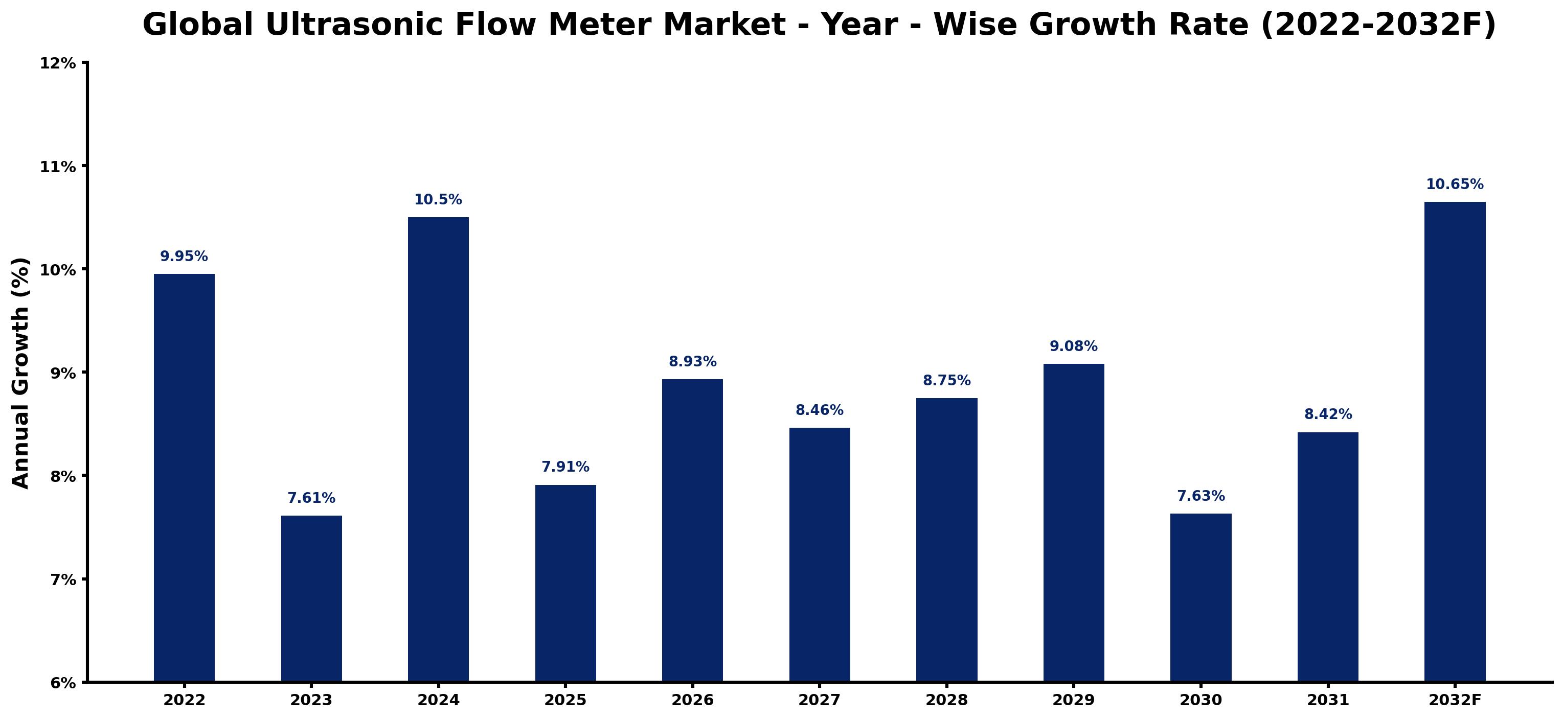 Global Ultrasonic Flow Meter Market Year-wise Growth Rate and Key Drivers