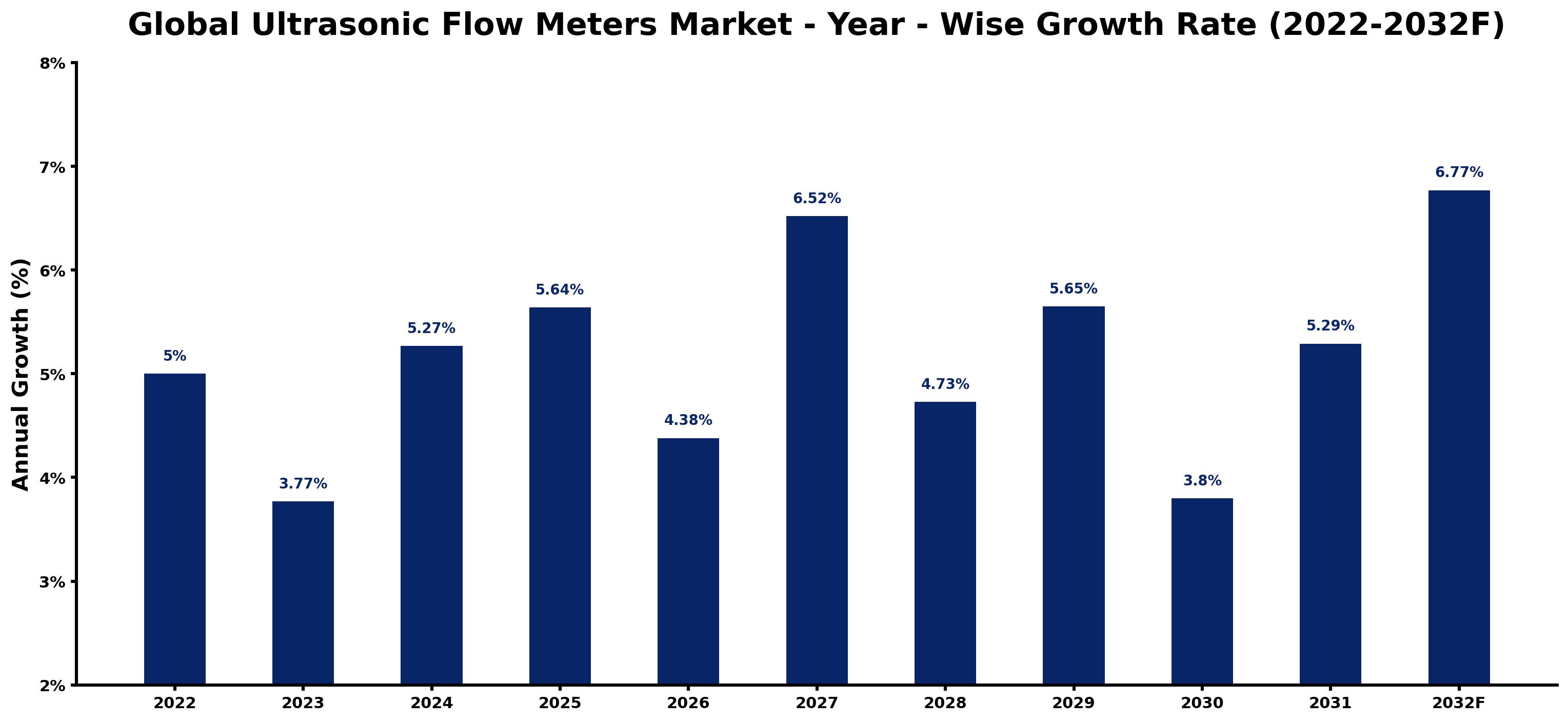 Global Ultrasonic Flow Meters Market Year-wise Growth Rate and Key Drivers