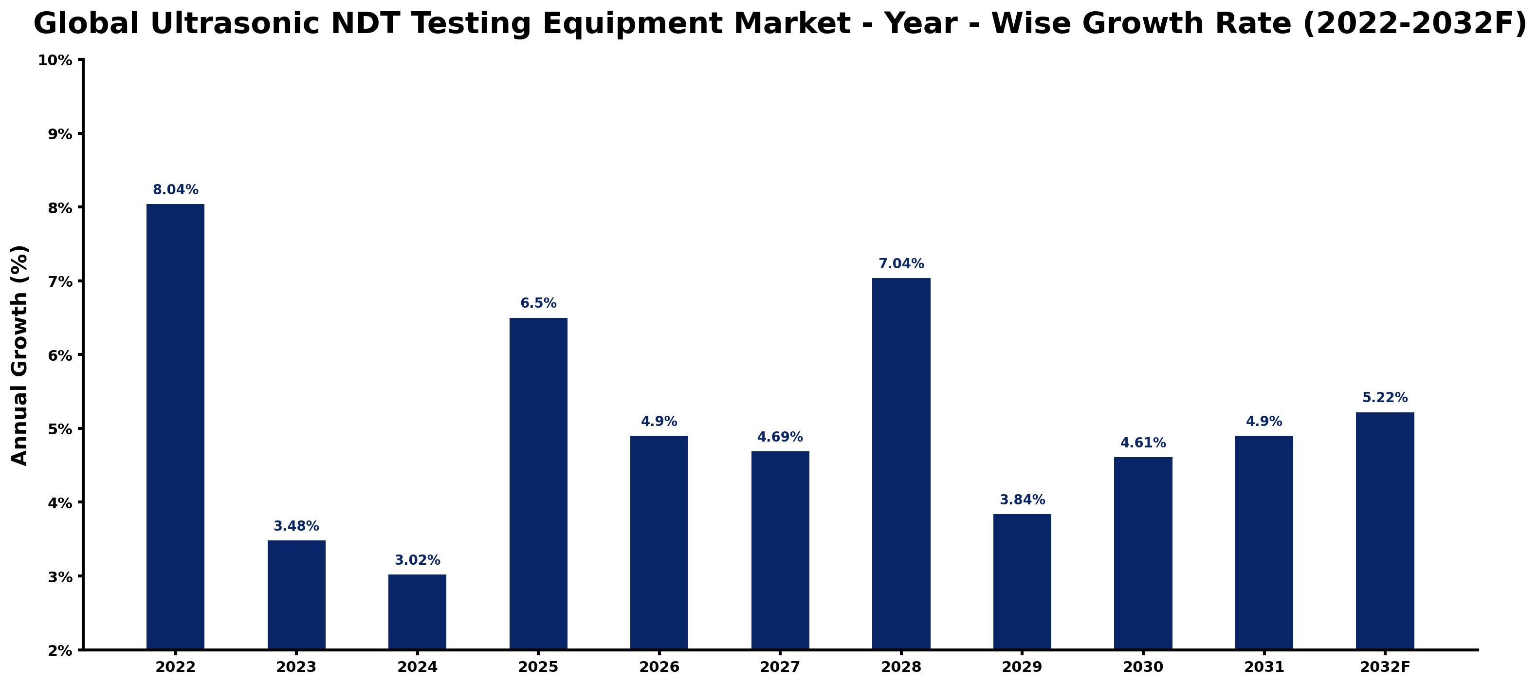 Global Ultrasonic NDT Testing Equipment Market Year-wise Growth Rate and Key Drivers