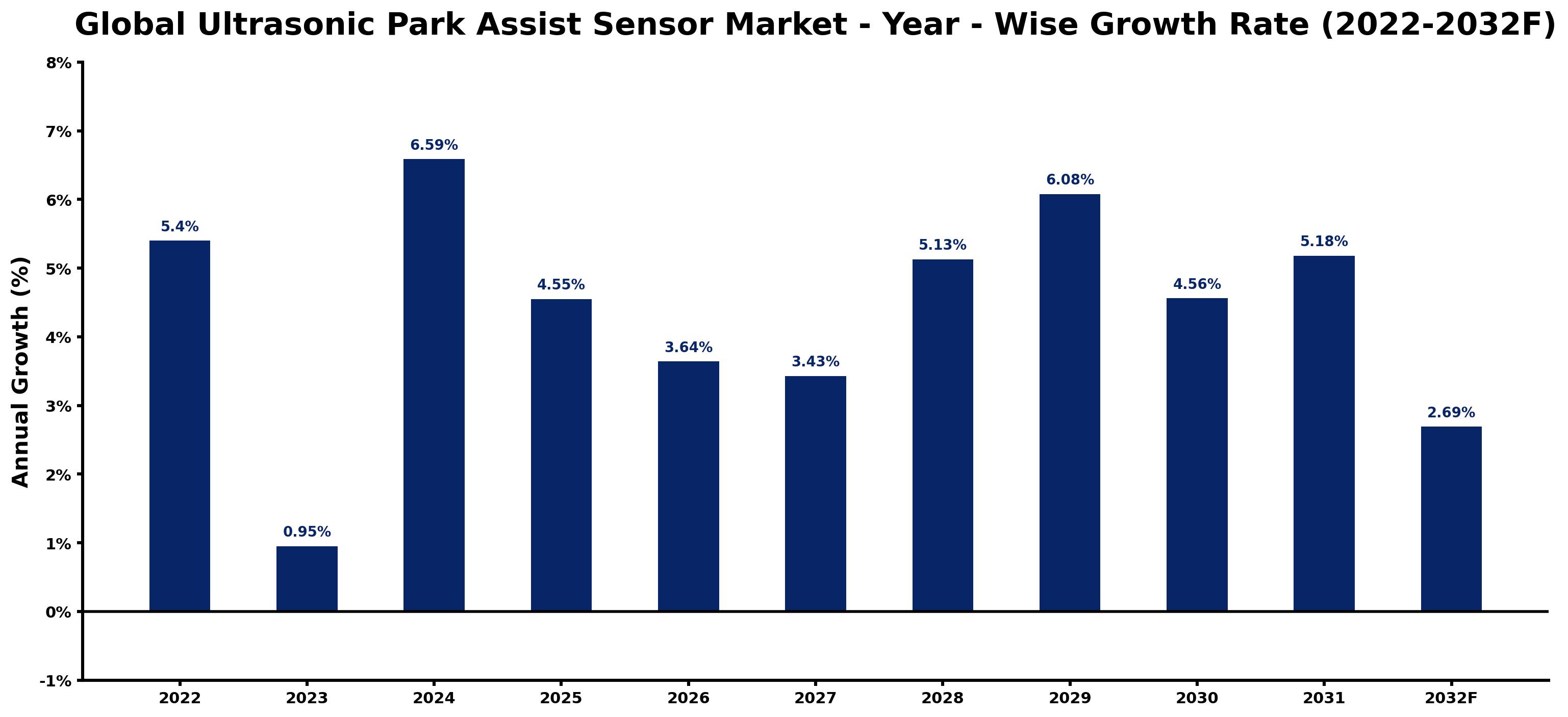 Global Ultrasonic Park Assist Sensor Market Year-wise Growth Rate and Key Drivers