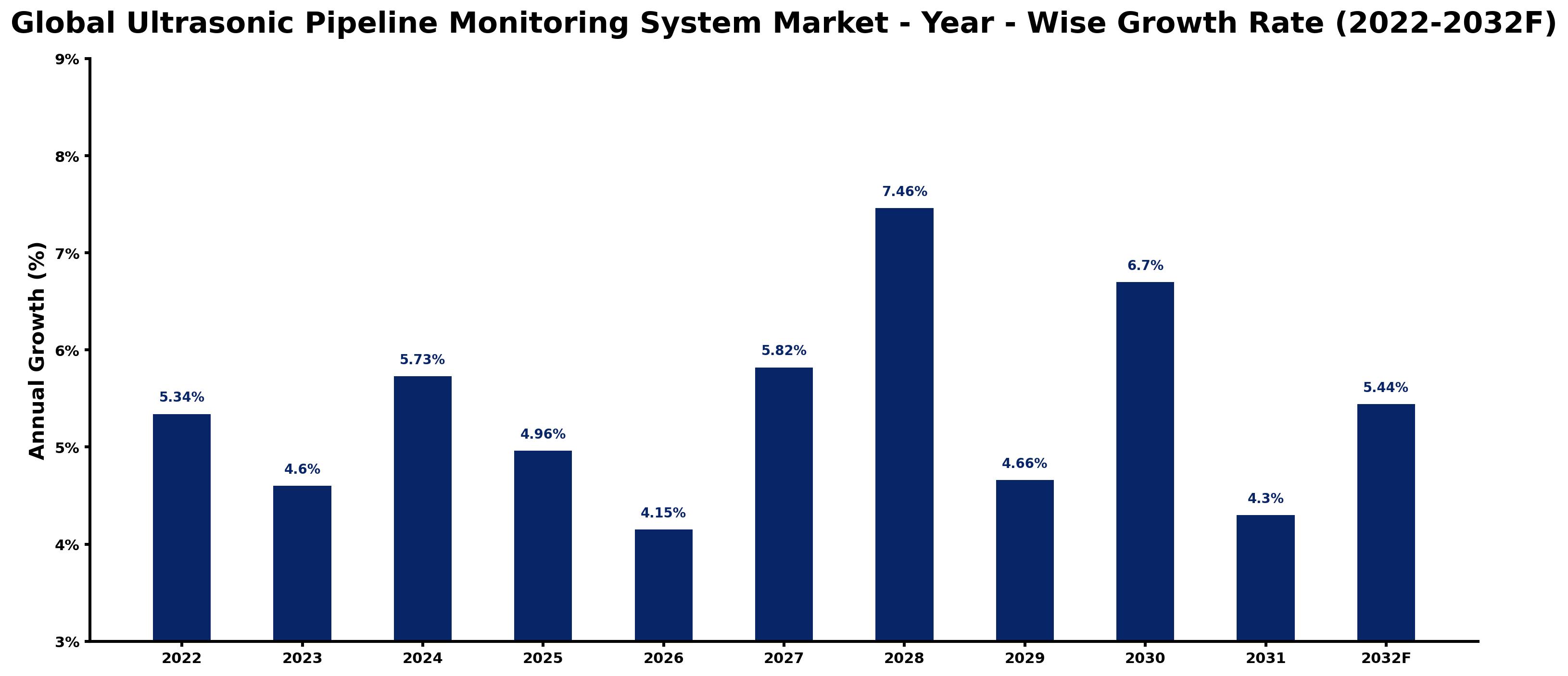 Global Ultrasonic Pipeline Monitoring System Market Year-wise Growth Rate and Key Drivers