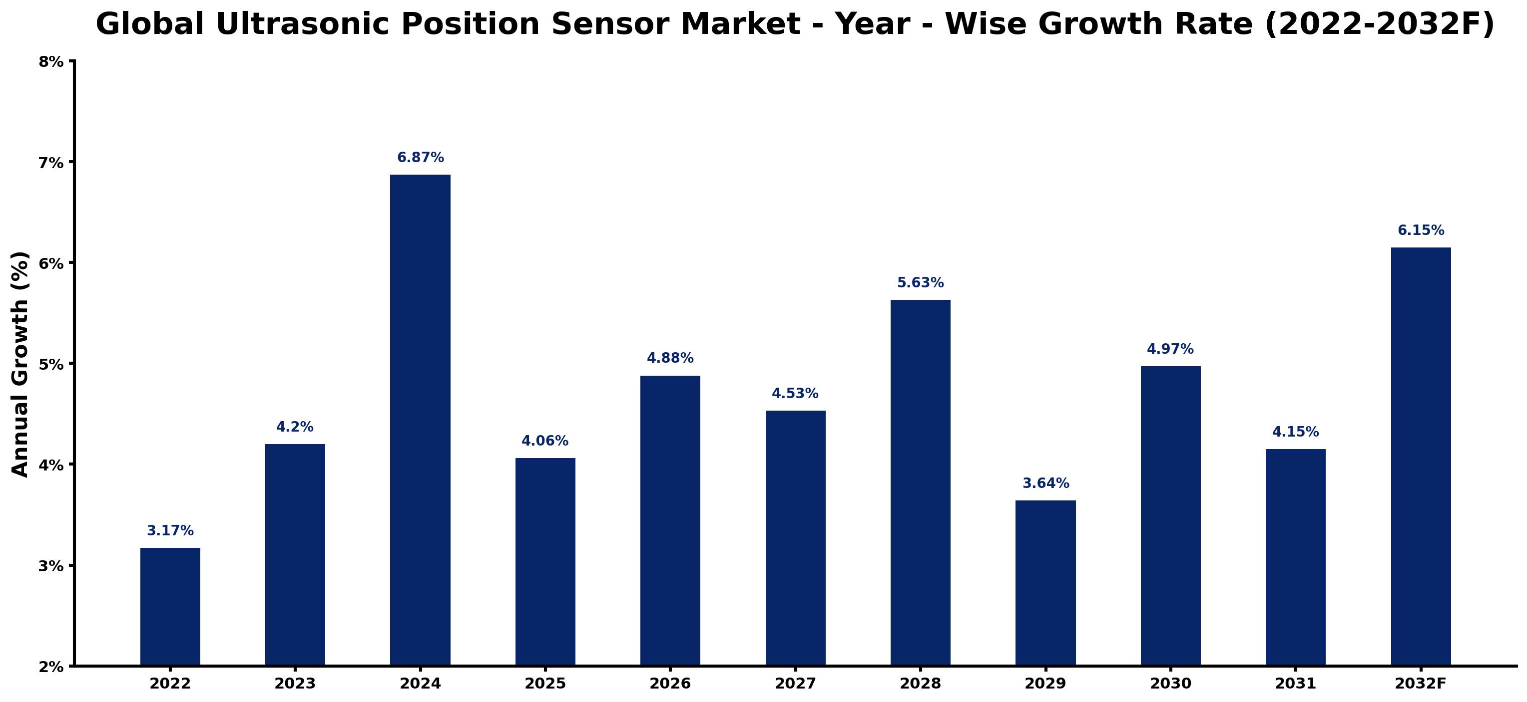 Global Ultrasonic Position Sensor Market Year-wise Growth Rate and Key Drivers