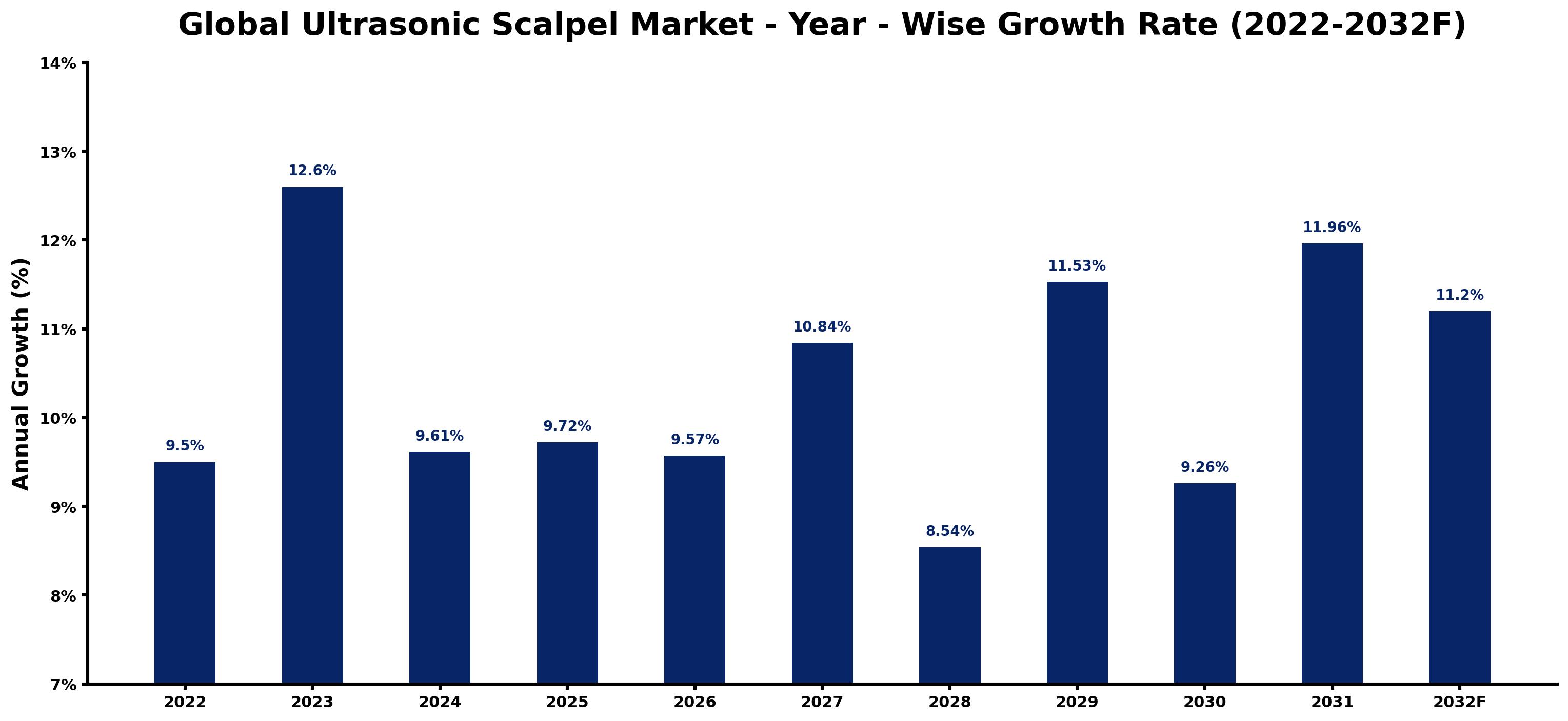 Global Ultrasonic Scalpel Market Year-wise Growth Rate and Key Drivers