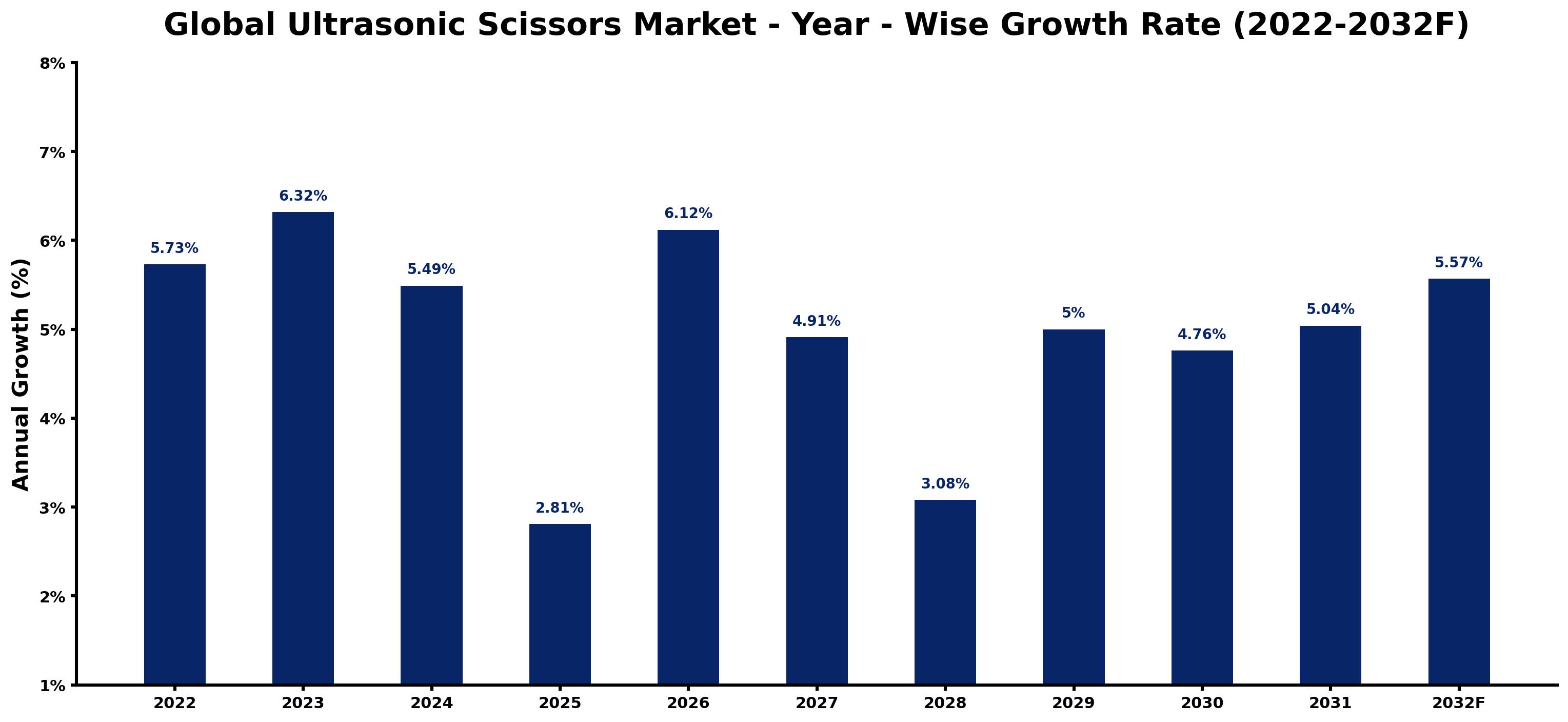 Global Ultrasonic Scissors Market Year-wise Growth Rate and Key Drivers
