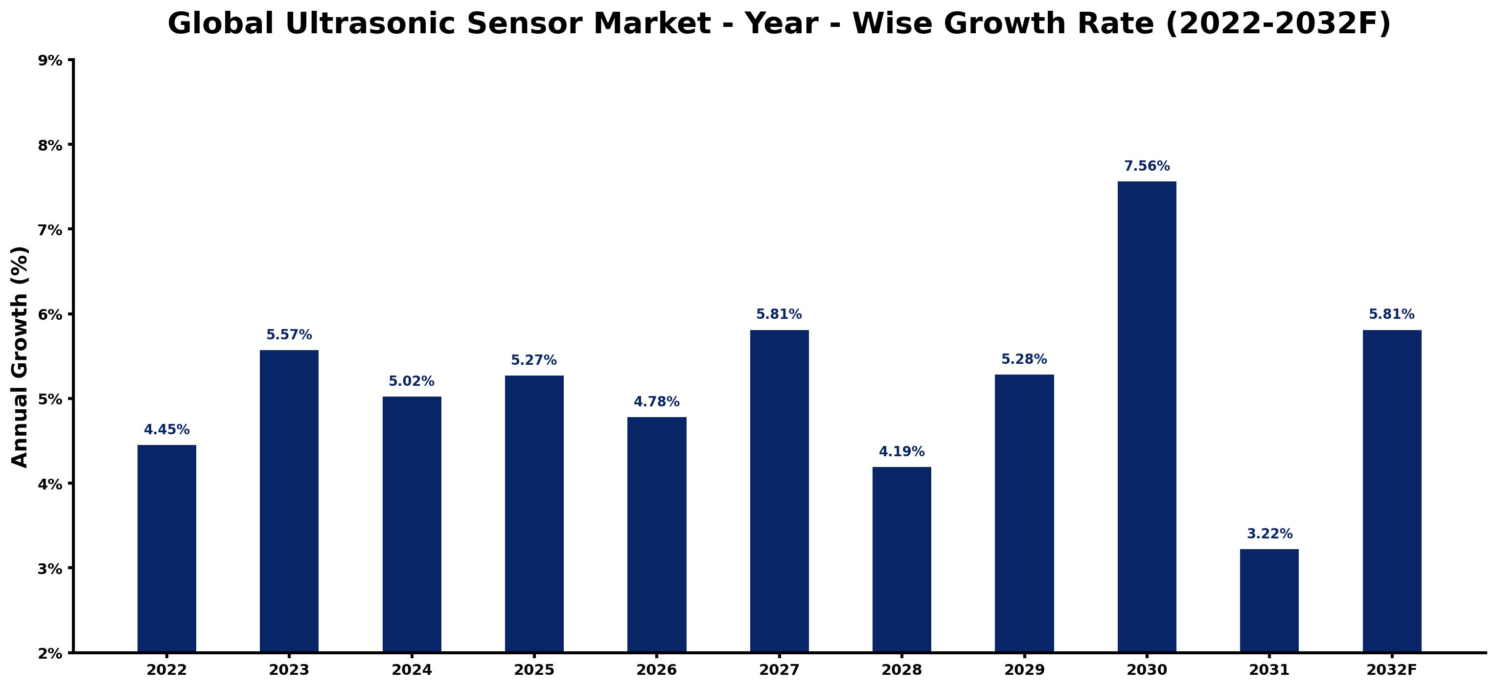 Global Ultrasonic Sensor Market Year-wise Growth Rate and Key Drivers