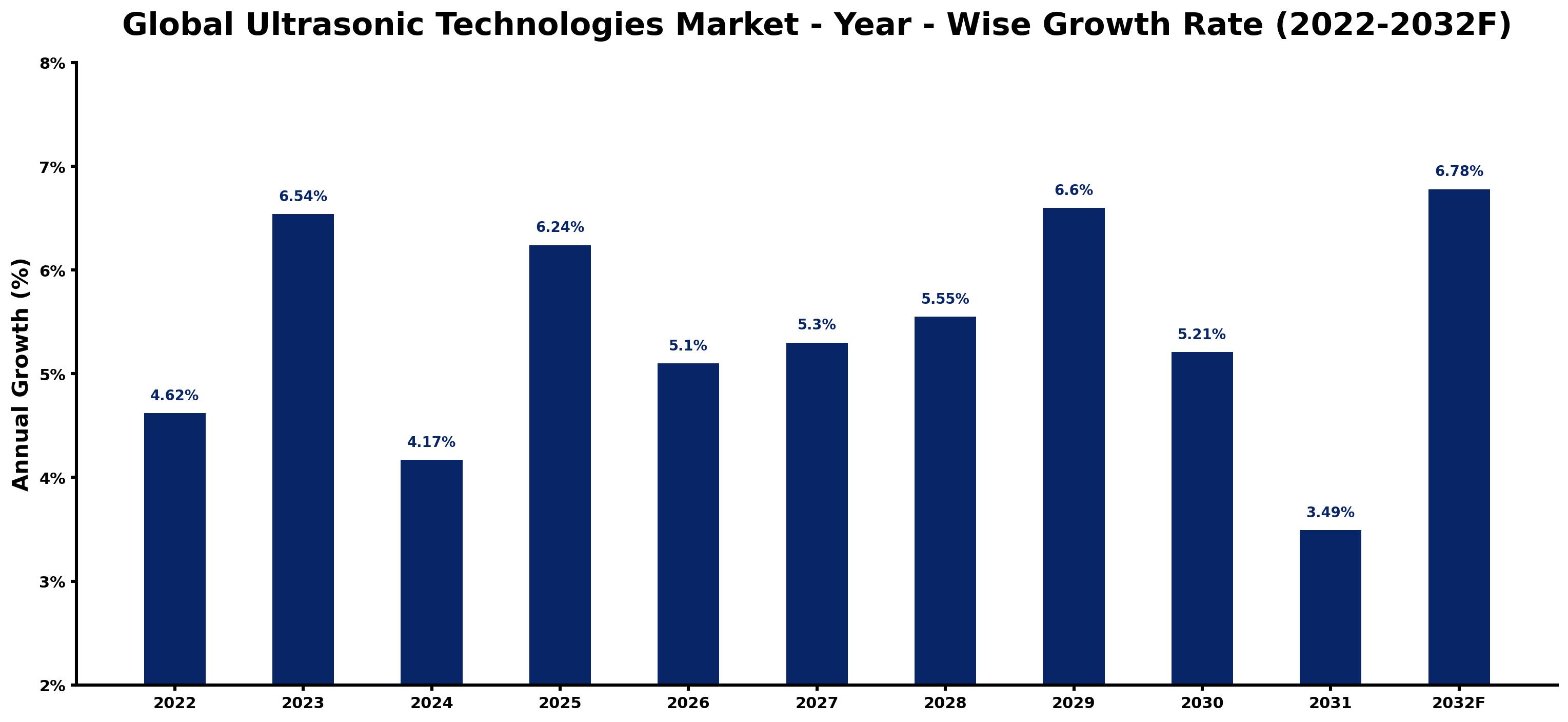 Global Ultrasonic Technologies Market Year-wise Growth Rate and Key Drivers