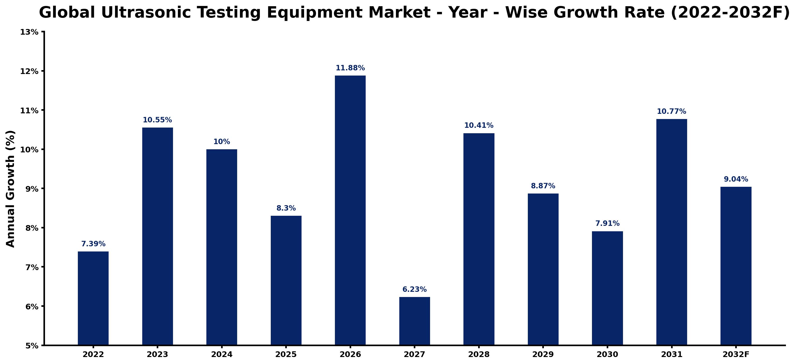 Global Ultrasonic Testing Equipment Market Year-wise Growth Rate and Key Drivers