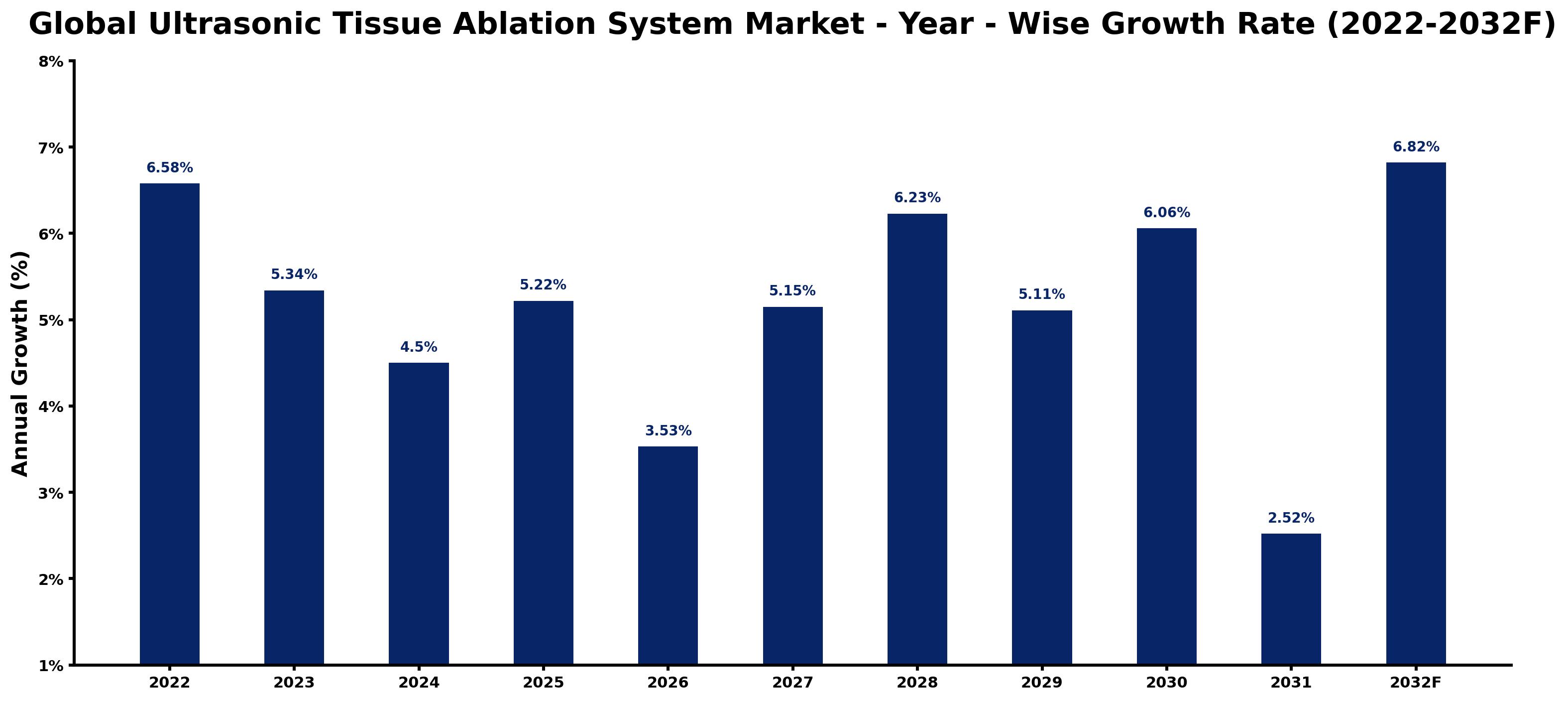 Global Ultrasonic Tissue Ablation System Market Year-wise Growth Rate and Key Drivers