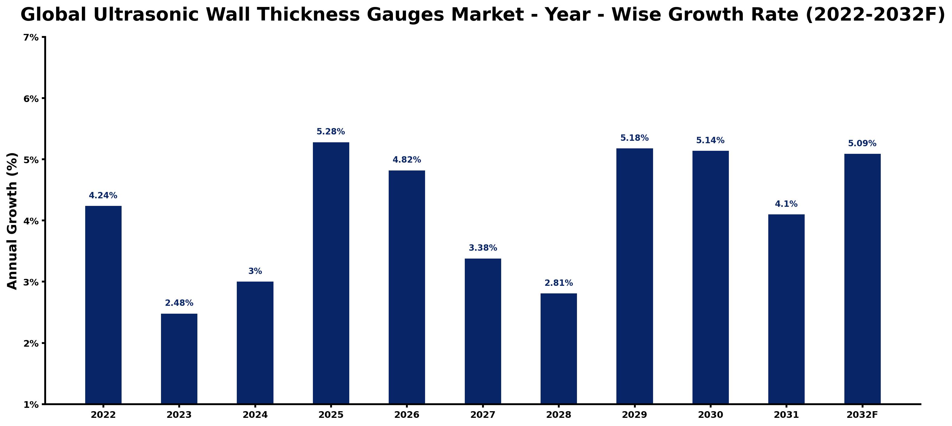 Global Ultrasonic Wall Thickness Gauges Market Year-wise Growth Rate and Key Drivers
