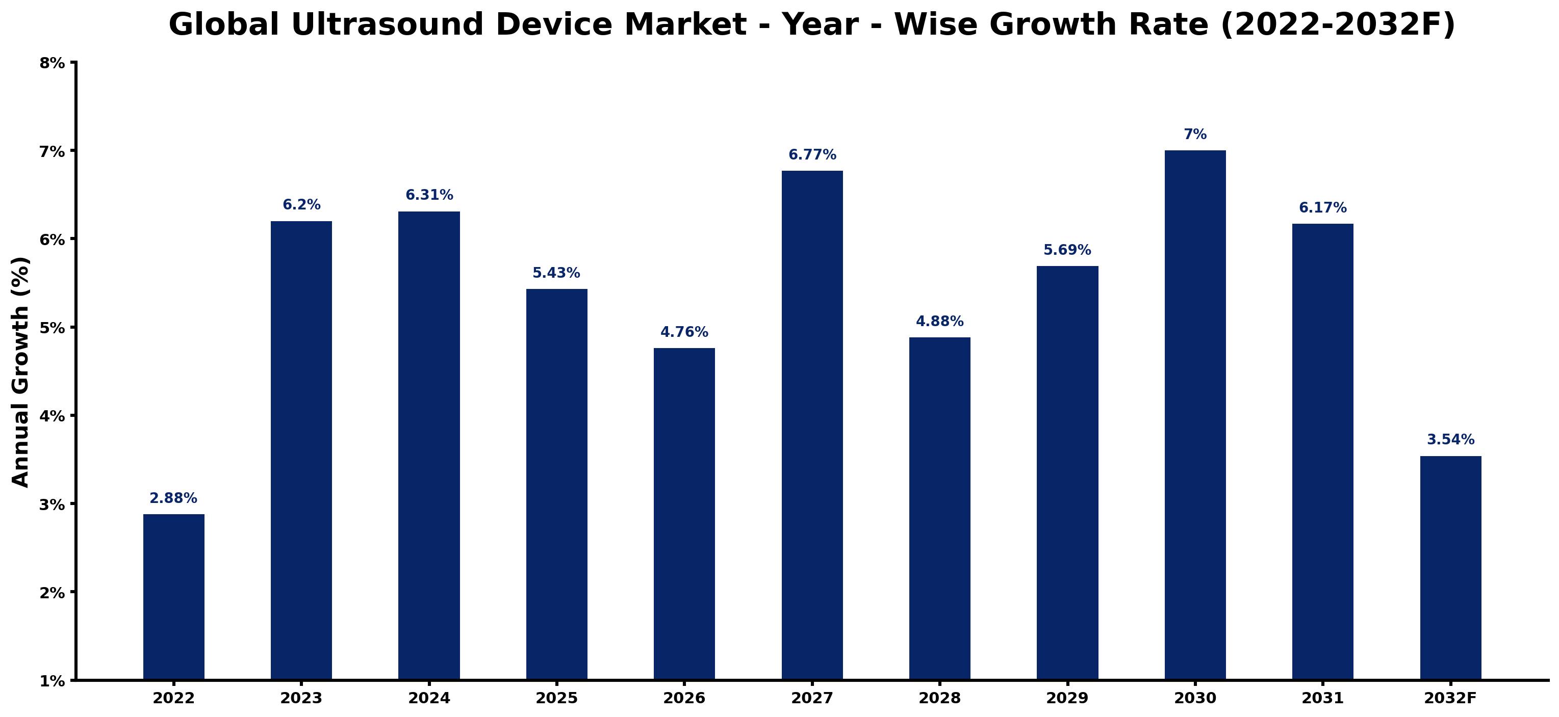 Global Ultrasound Device Market Year-wise Growth Rate and Key Drivers
