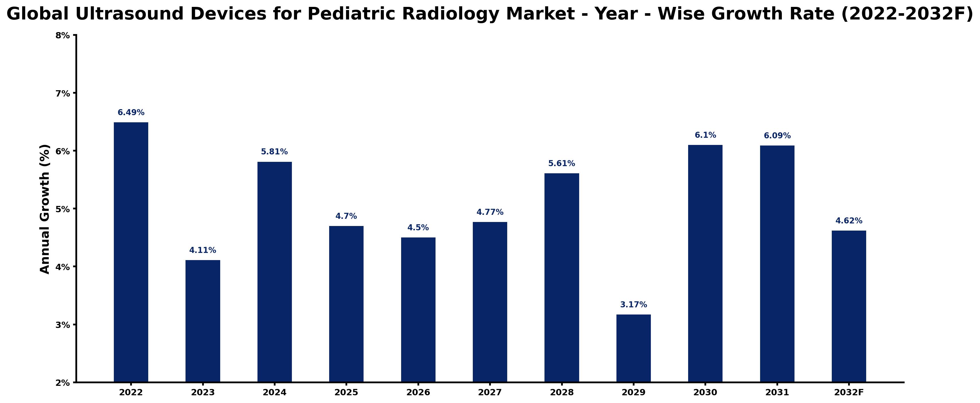 Global Ultrasound Devices for Pediatric Radiology Market Year-wise Growth Rate and Key Drivers