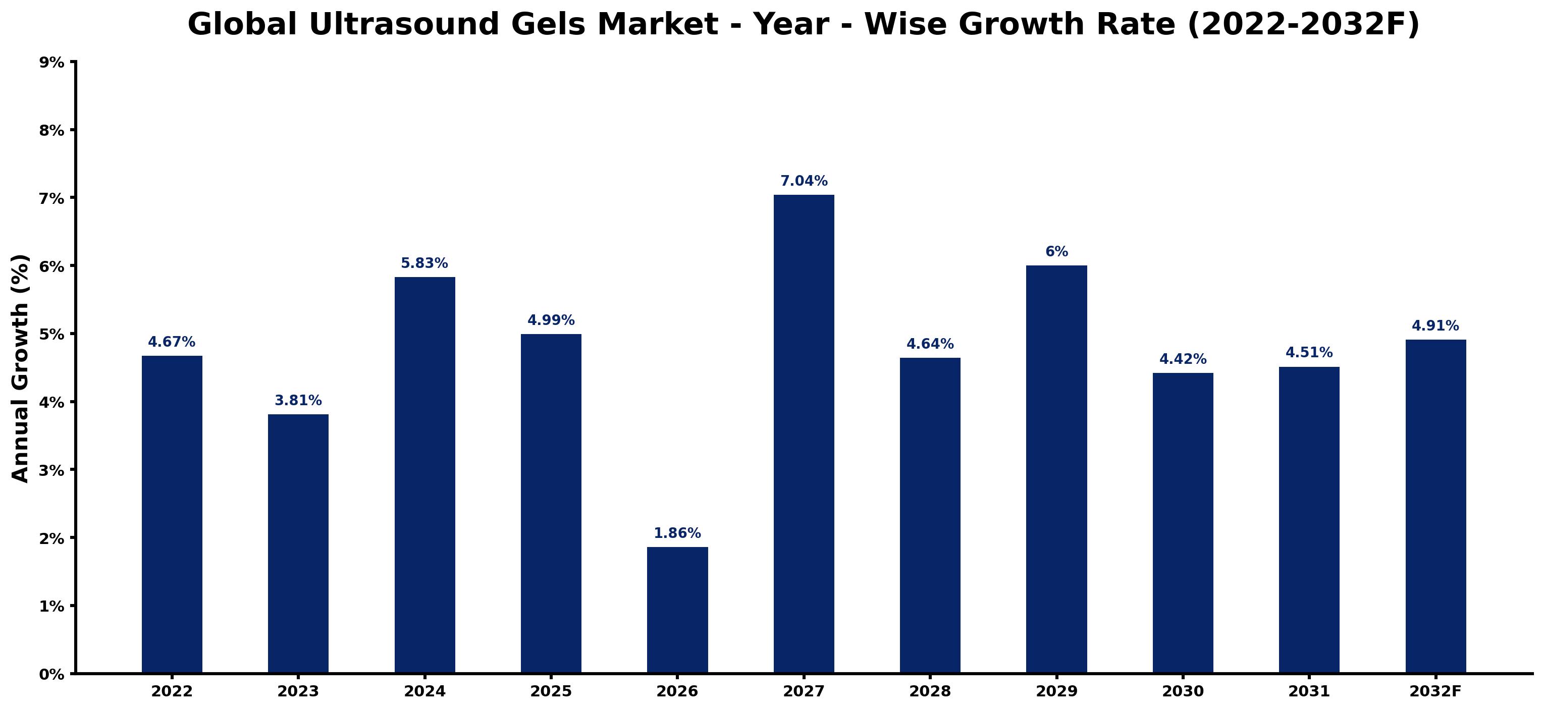 Global Ultrasound Gels Market Year-wise Growth Rate and Key Drivers