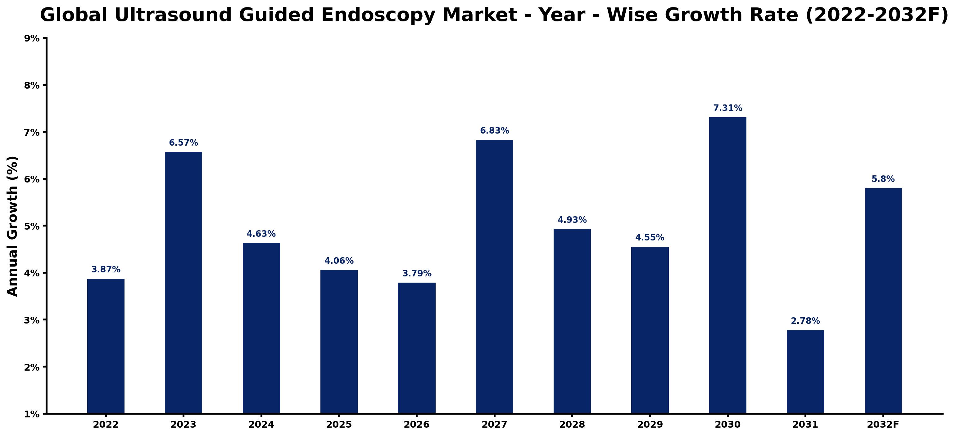 Global Ultrasound Guided Endoscopy Market Year-wise Growth Rate and Key Drivers