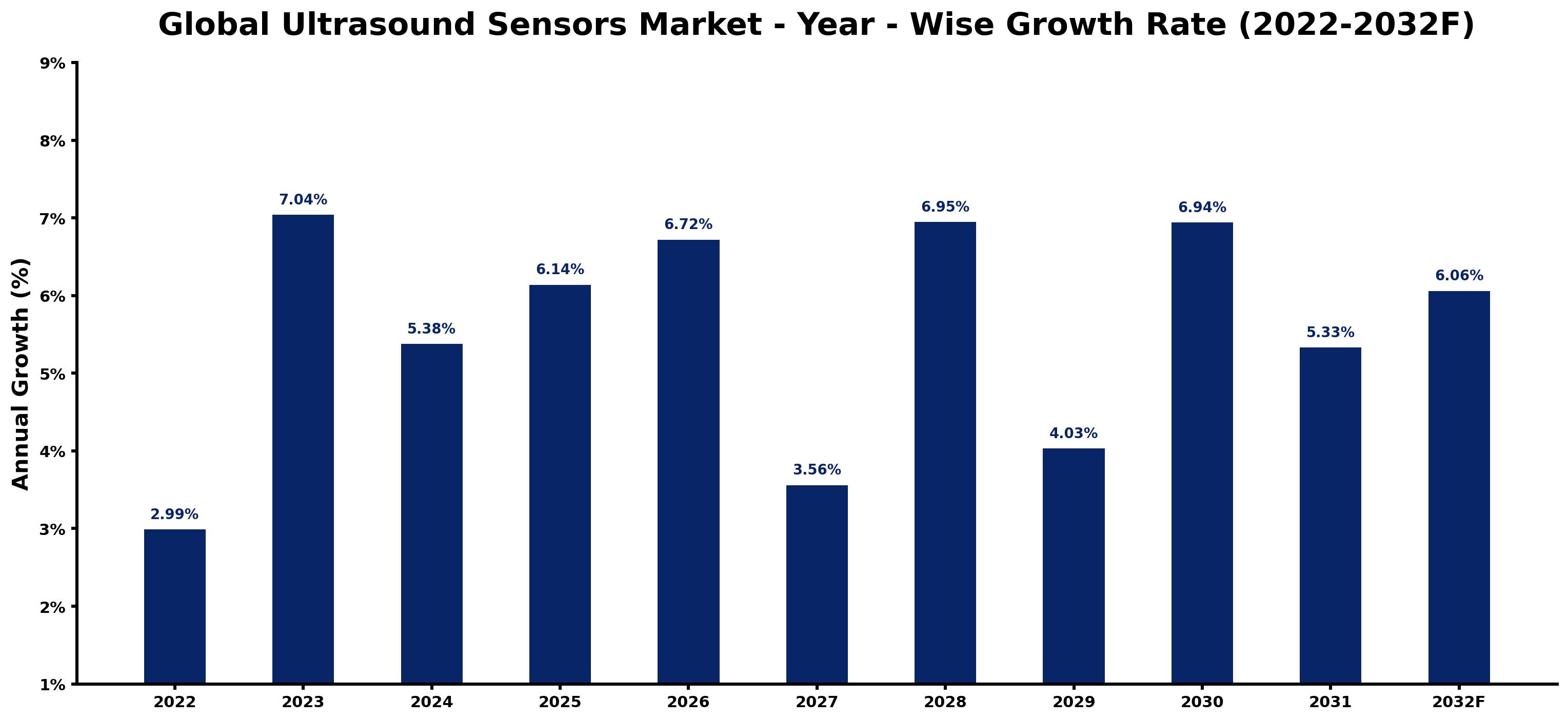 Global Ultrasound Sensors Market Year-wise Growth Rate and Key Drivers