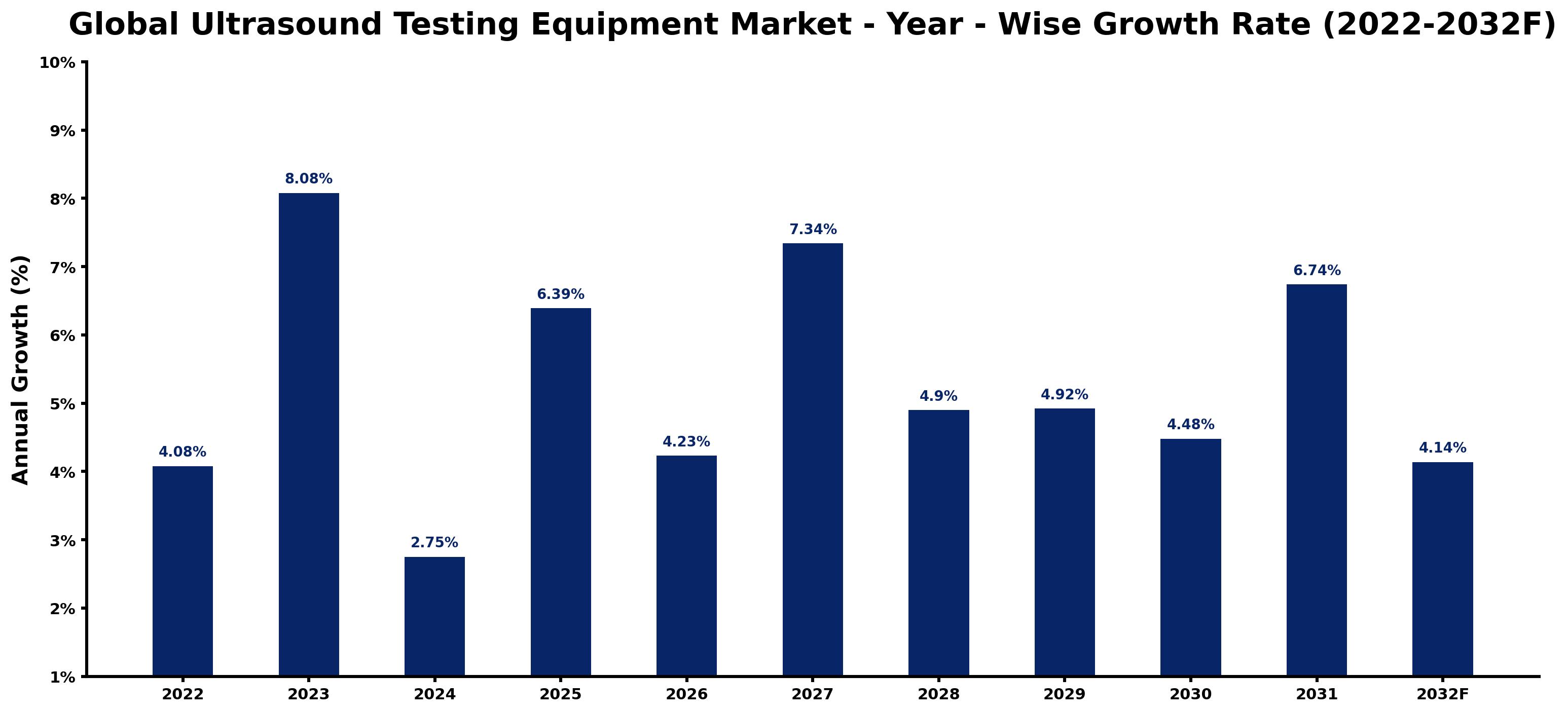 Global Ultrasound Testing Equipment Market Year-wise Growth Rate and Key Drivers