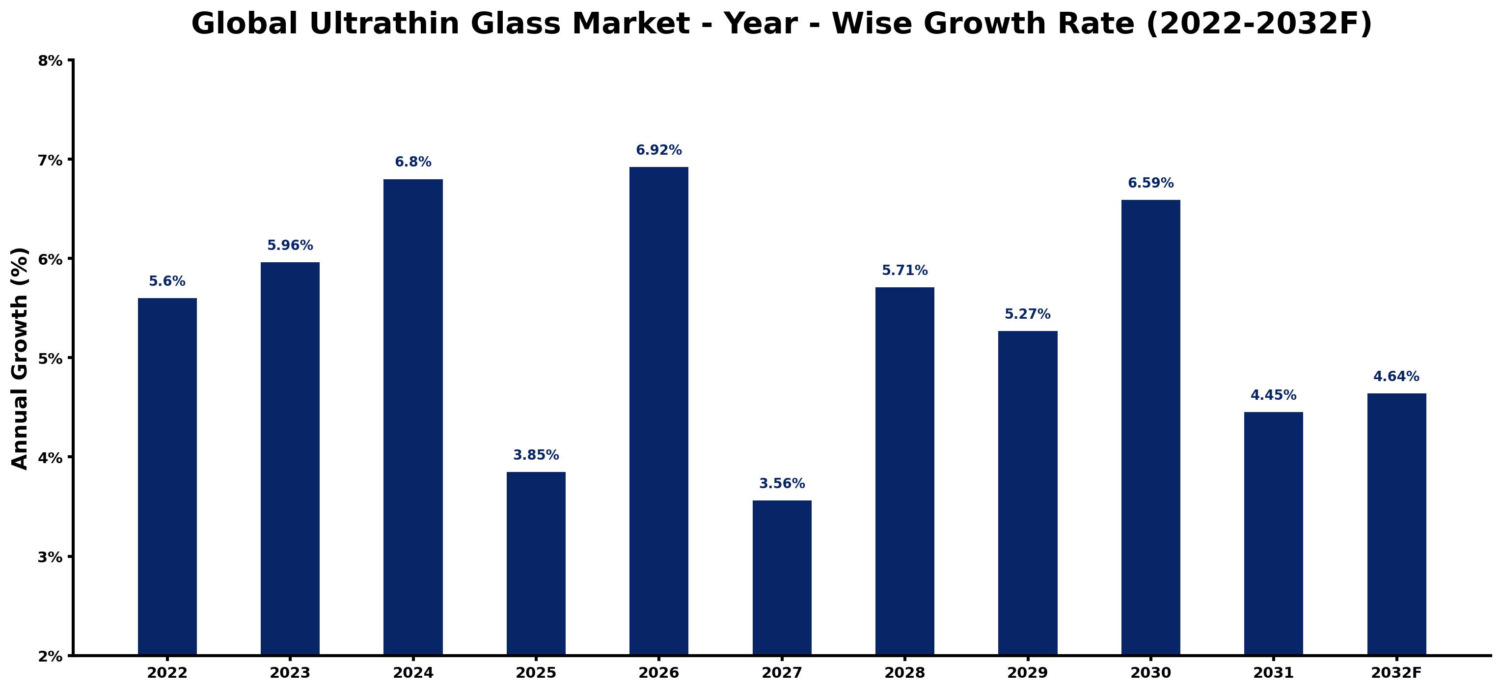 Global Ultrathin Glass Market Year-wise Growth Rate and Key Drivers