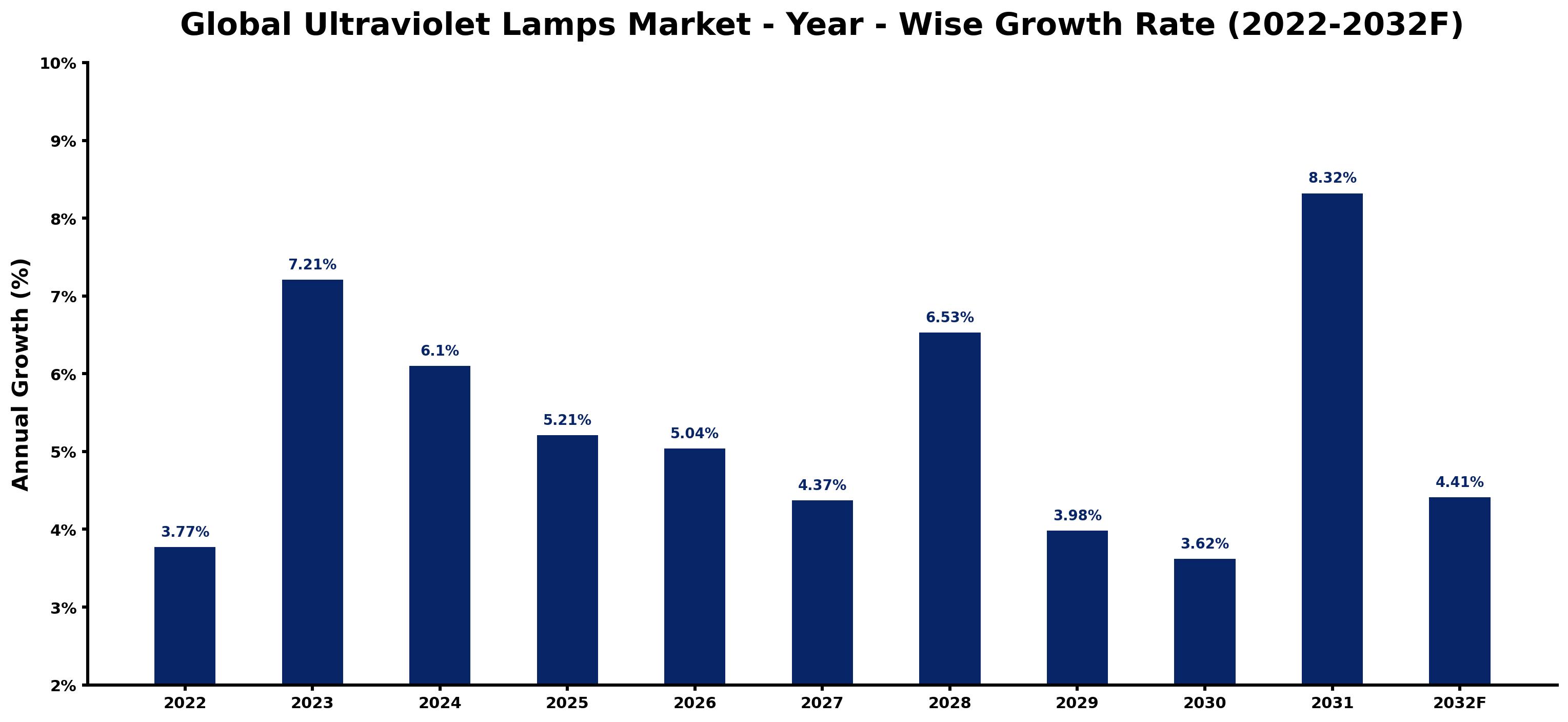 Global Ultraviolet Lamps Market Year-wise Growth Rate and Key Drivers