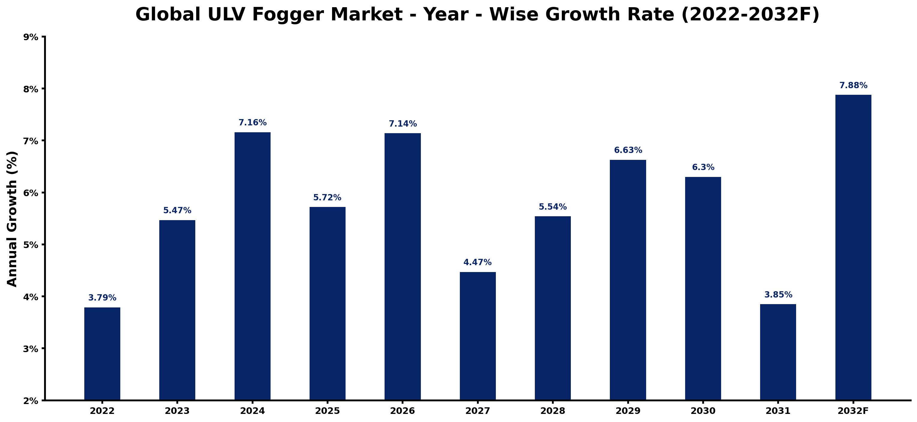 Global ULV Fogger Market Year-wise Growth Rate and Key Drivers
