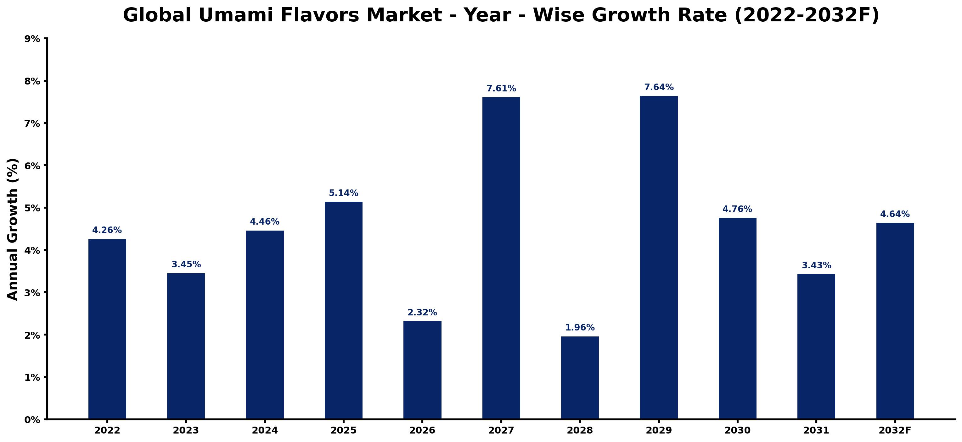 Global Umami Flavors Market Year-wise Growth Rate and Key Drivers