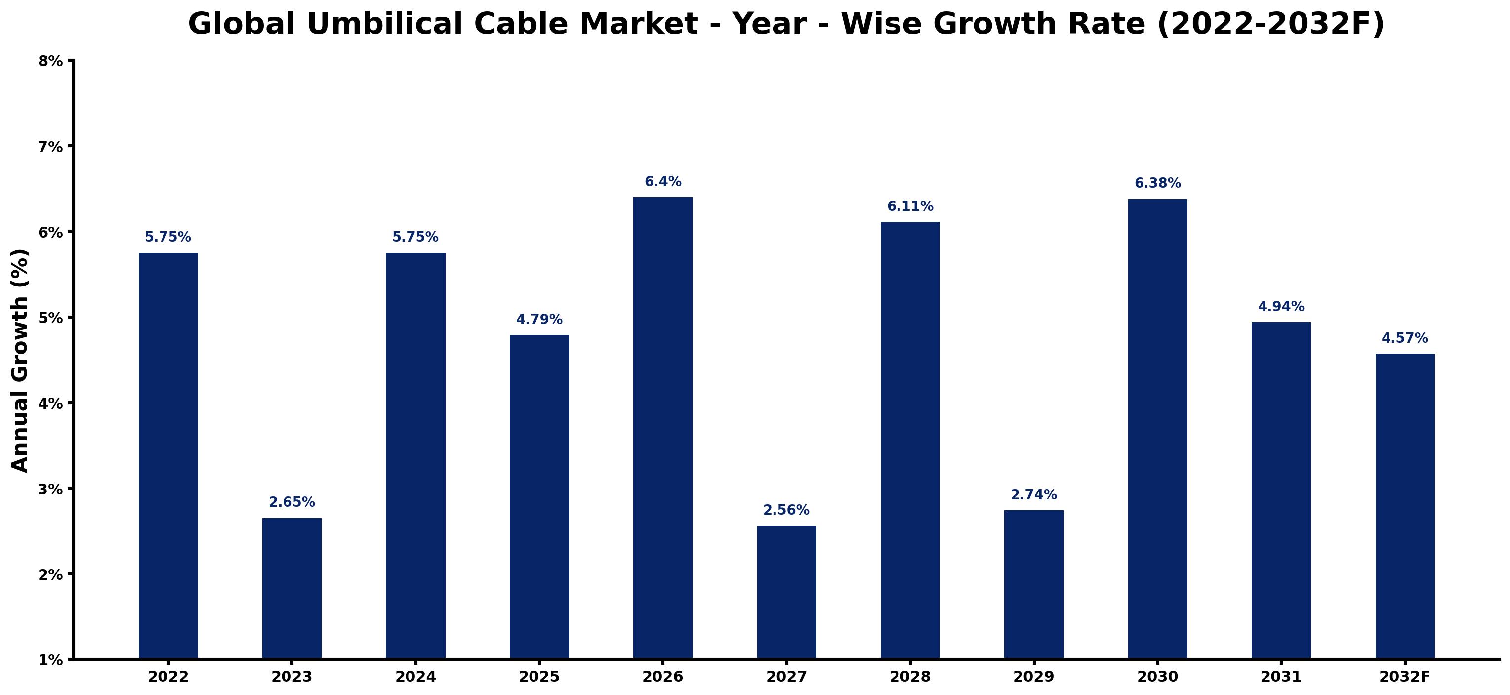 Global Umbilical Cable Market Year-wise Growth Rate and Key Drivers