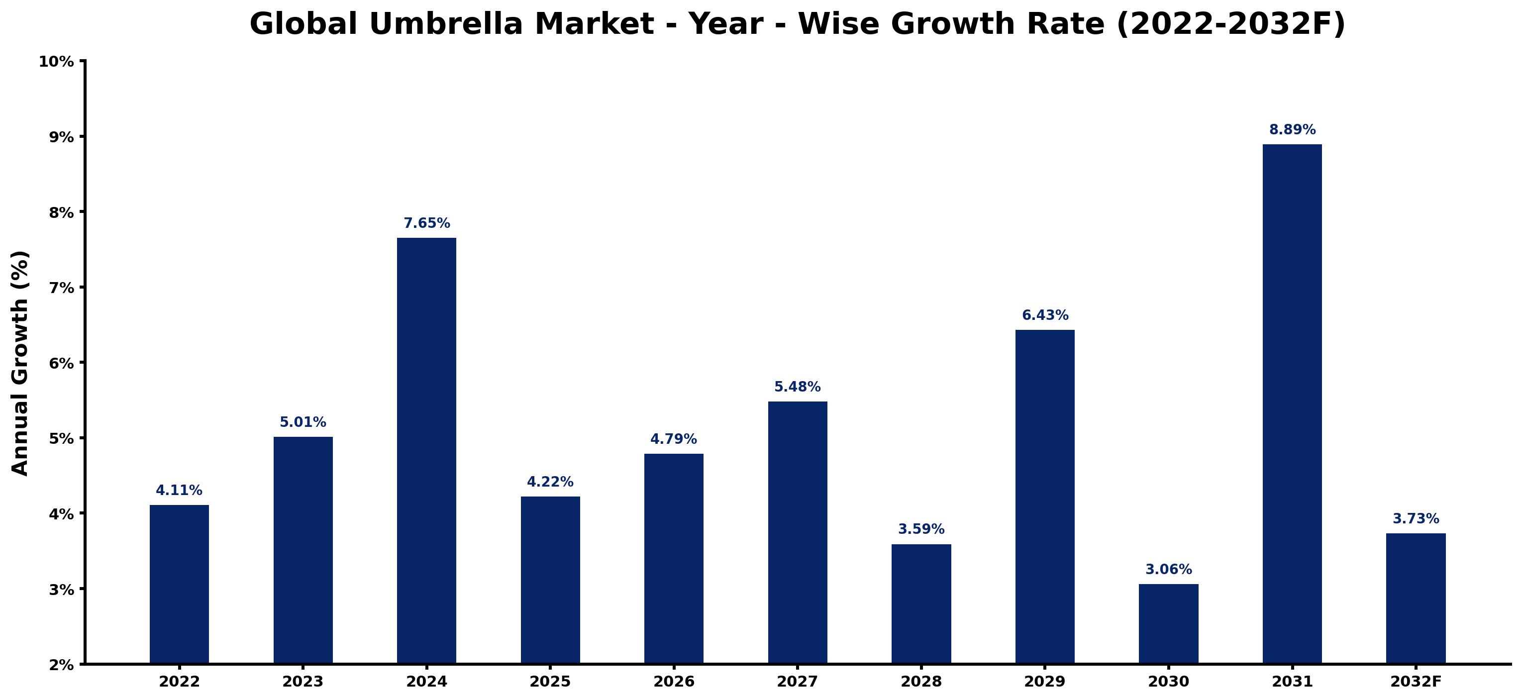 Global Umbrella Market Year-wise Growth Rate and Key Drivers