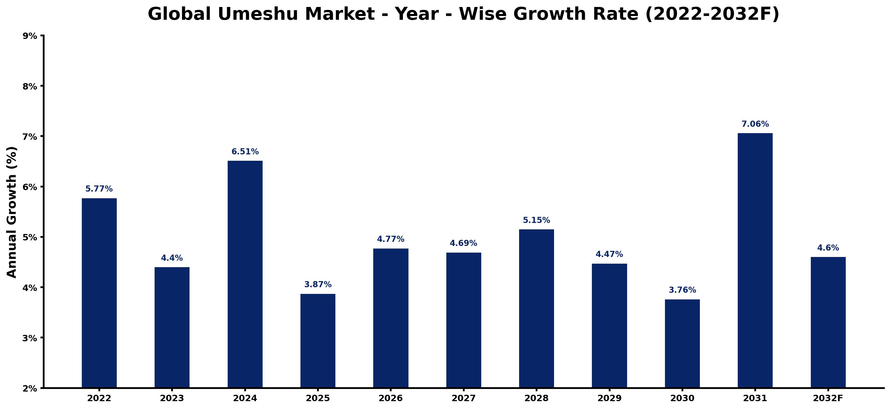 Global Umeshu Market Year-wise Growth Rate and Key Drivers