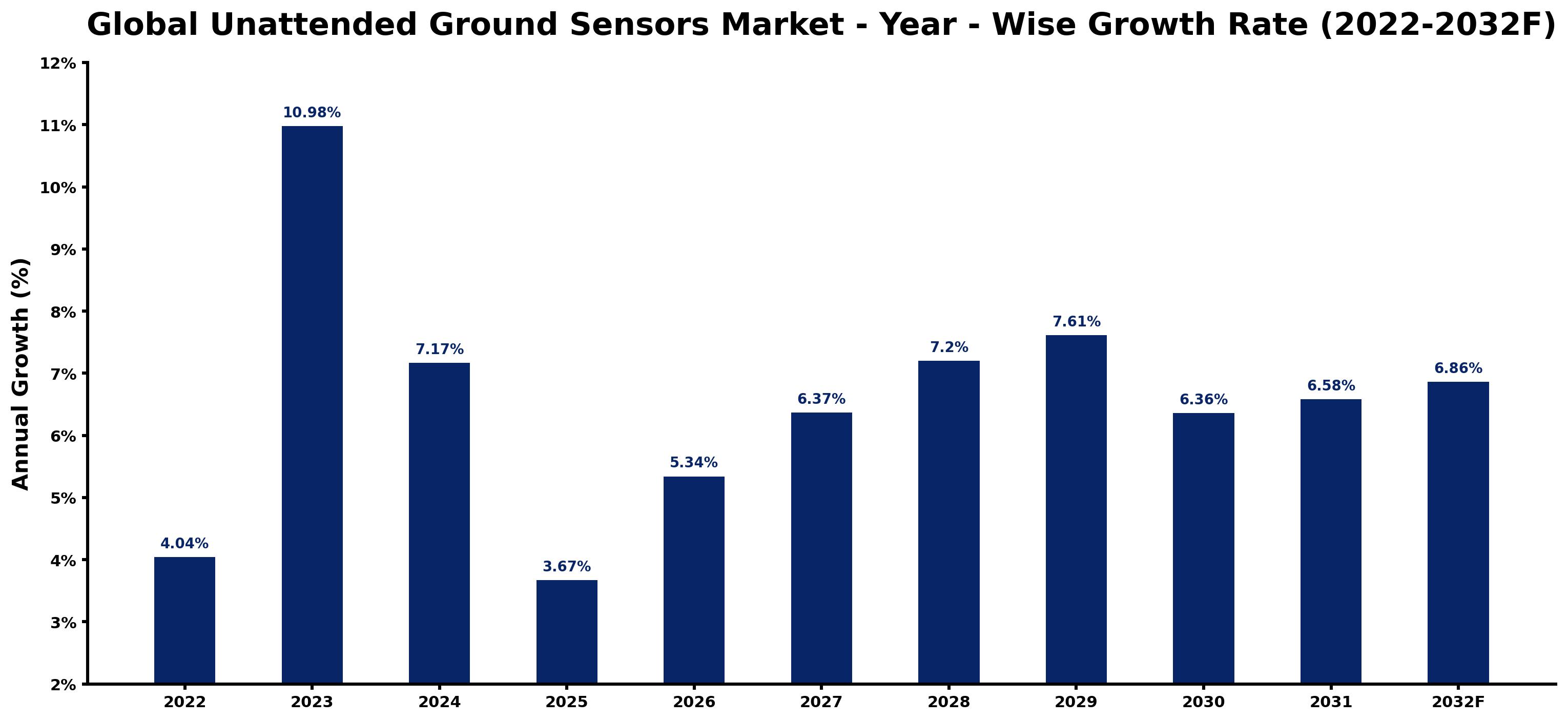 Global Unattended Ground Sensors Market Year-wise Growth Rate and Key Drivers