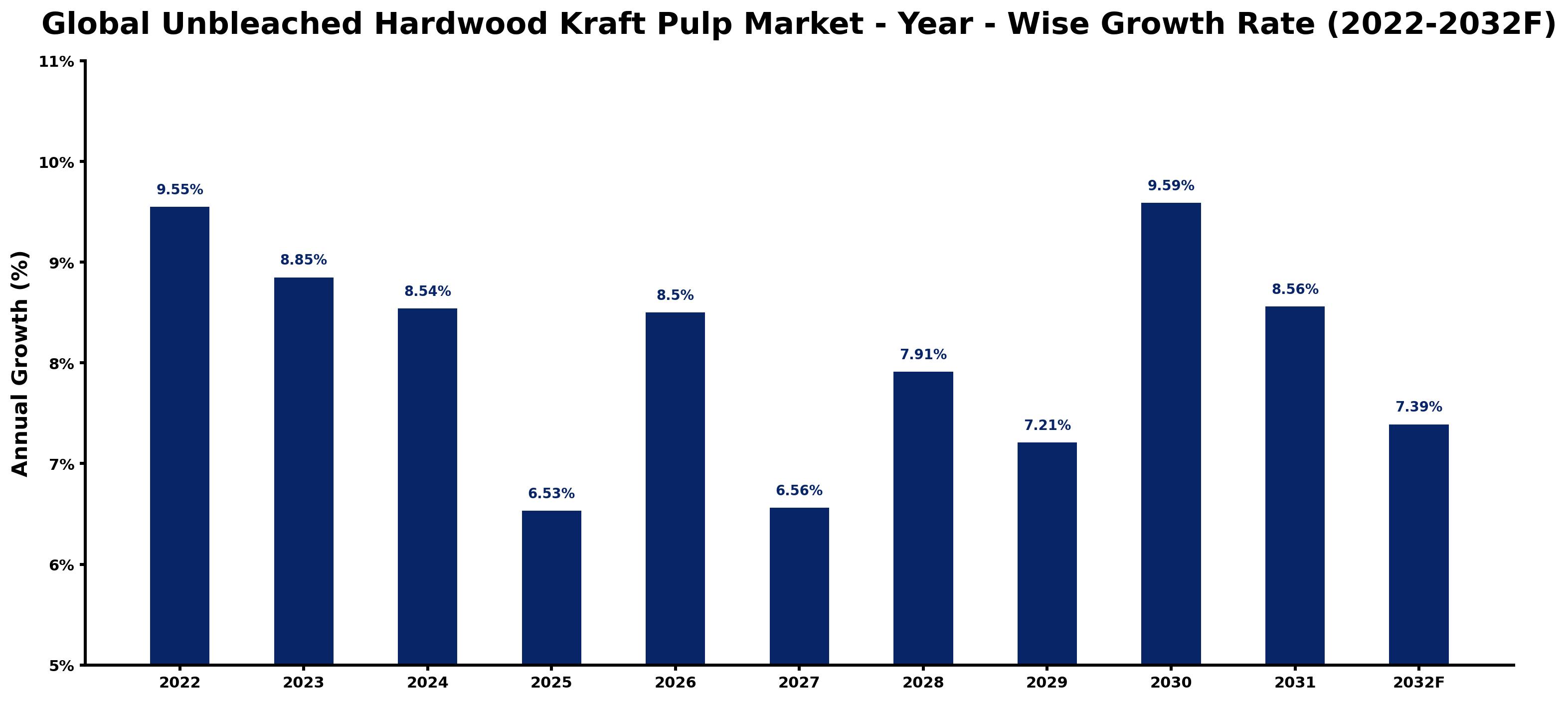Global Unbleached Hardwood Kraft Pulp Market Year-wise Growth Rate and Key Drivers