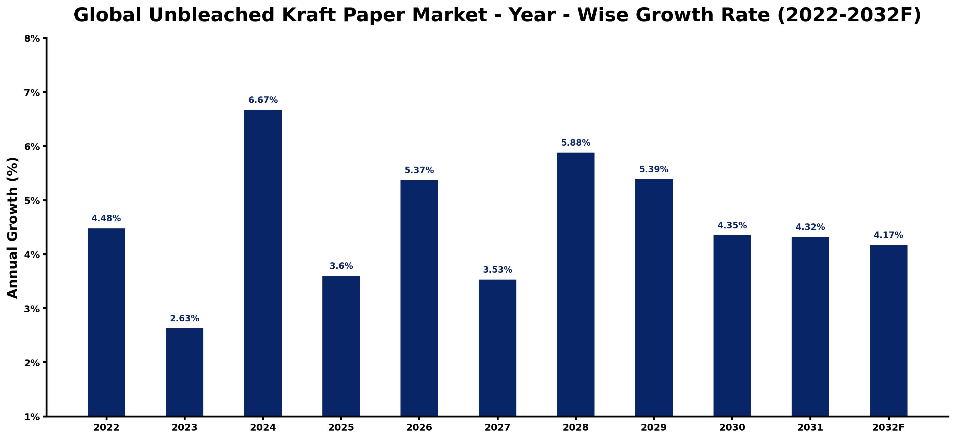 Global Unbleached Kraft Paper Market Year-wise Growth Rate and Key Drivers