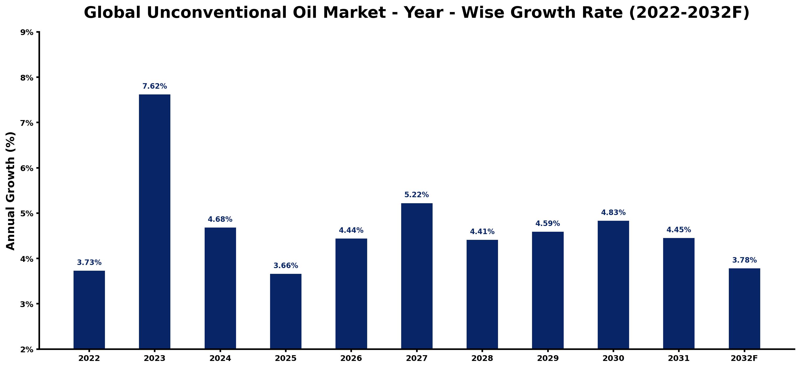 Global Unconventional Oil Market Year-wise Growth Rate and Key Drivers