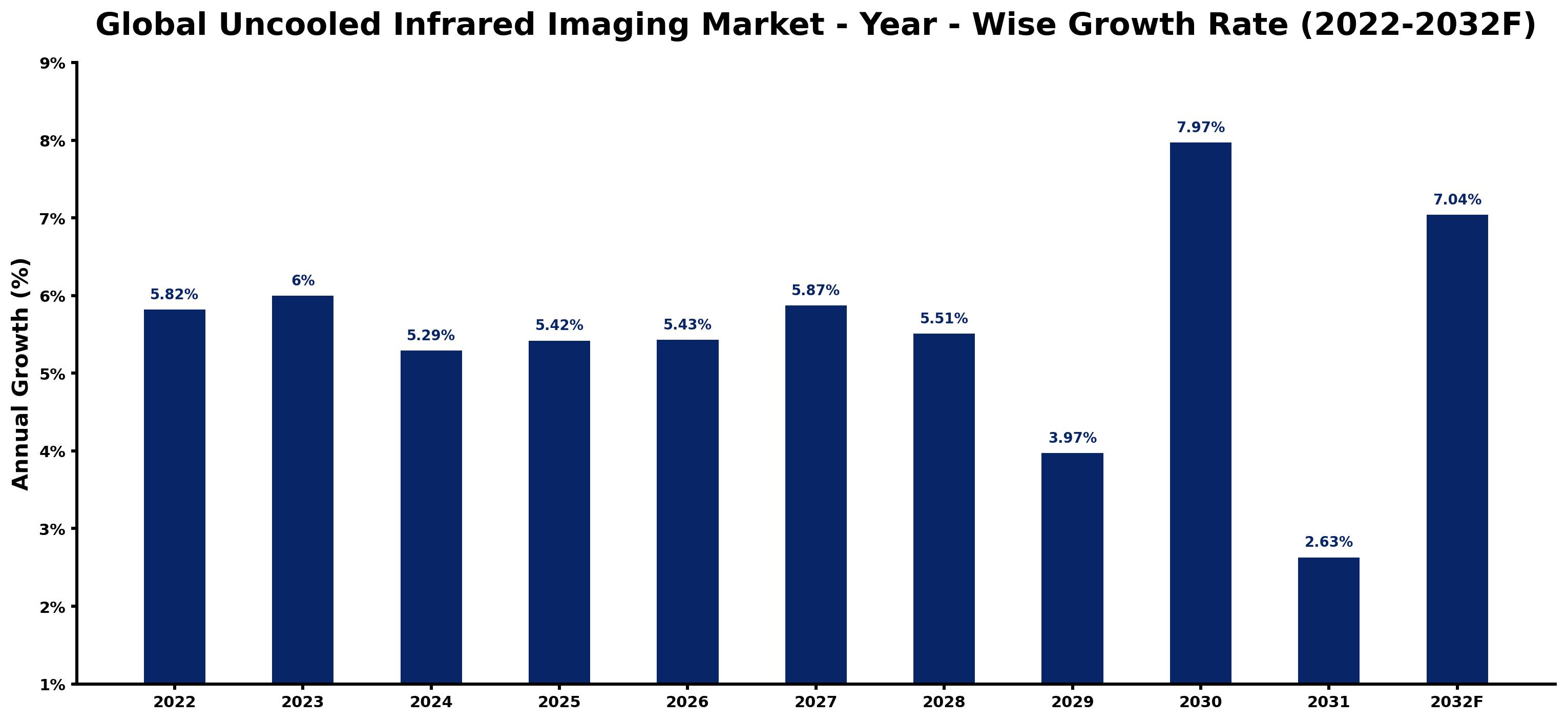 Global Uncooled Infrared Imaging Market Year-wise Growth Rate and Key Drivers