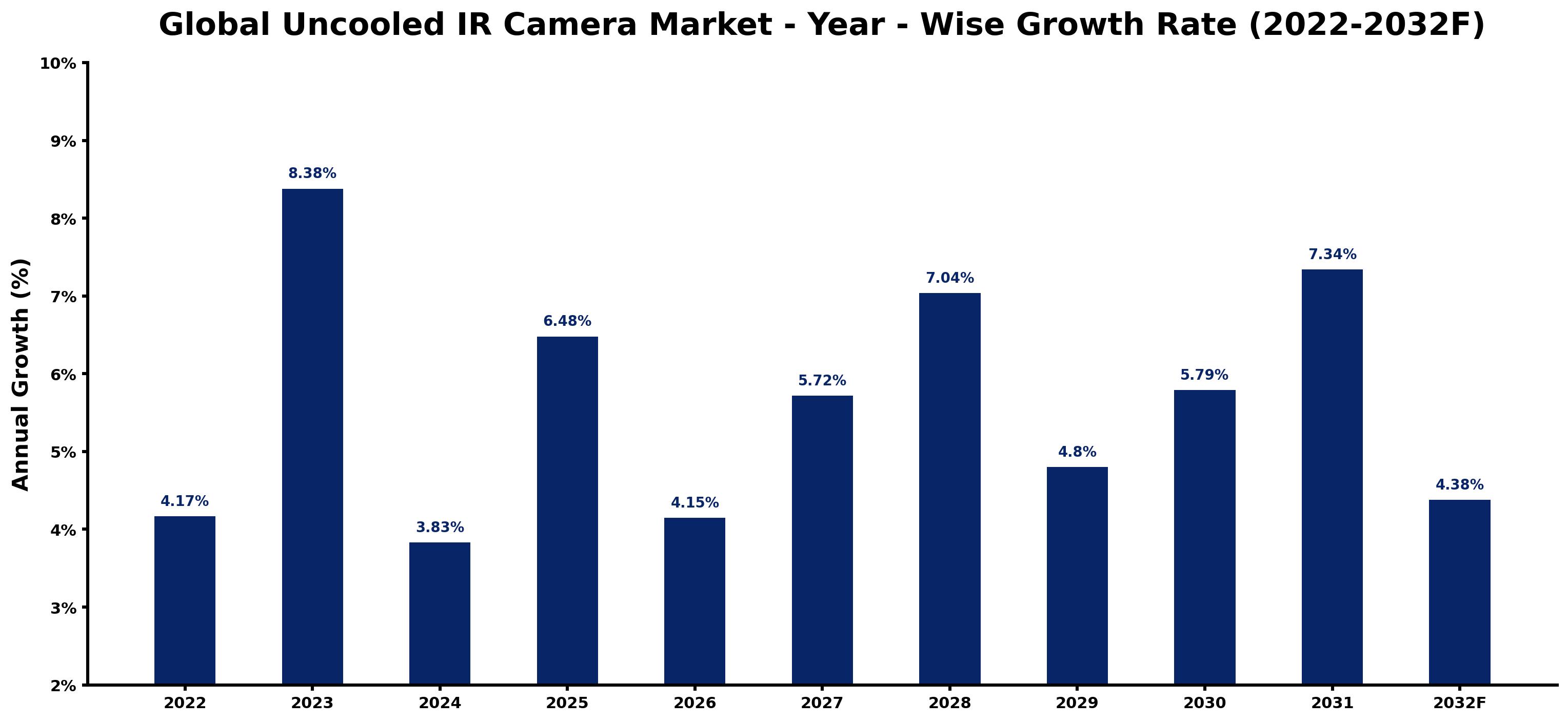 Global Uncooled IR Camera Market Year-wise Growth Rate and Key Drivers