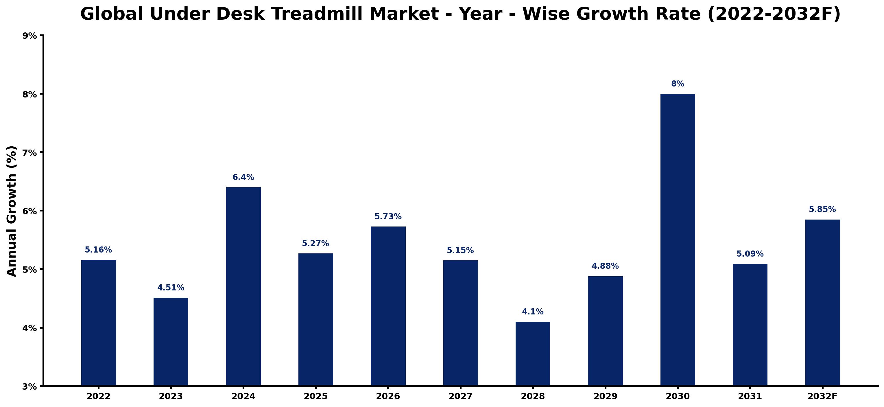 Global Under Desk Treadmill Market Year-wise Growth Rate and Key Drivers