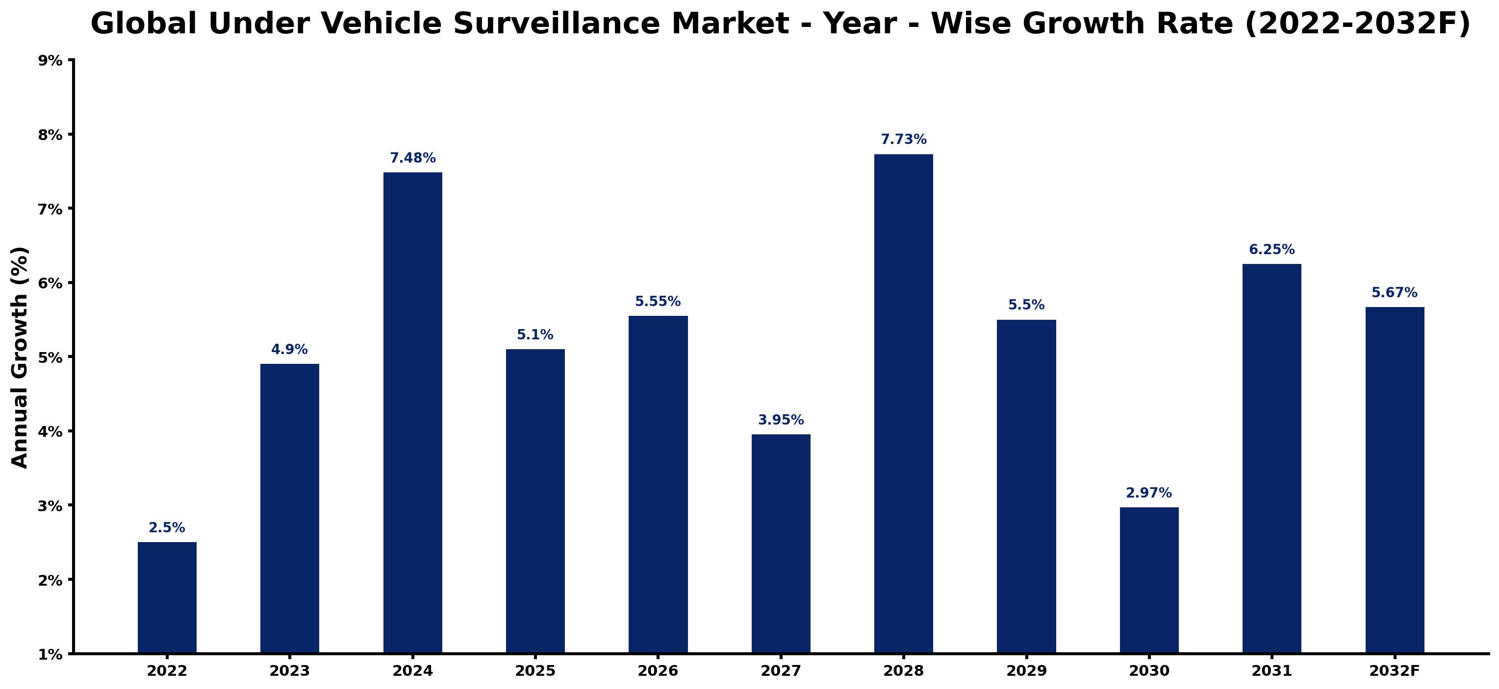 Global Under Vehicle Surveillance Market Year-wise Growth Rate and Key Drivers