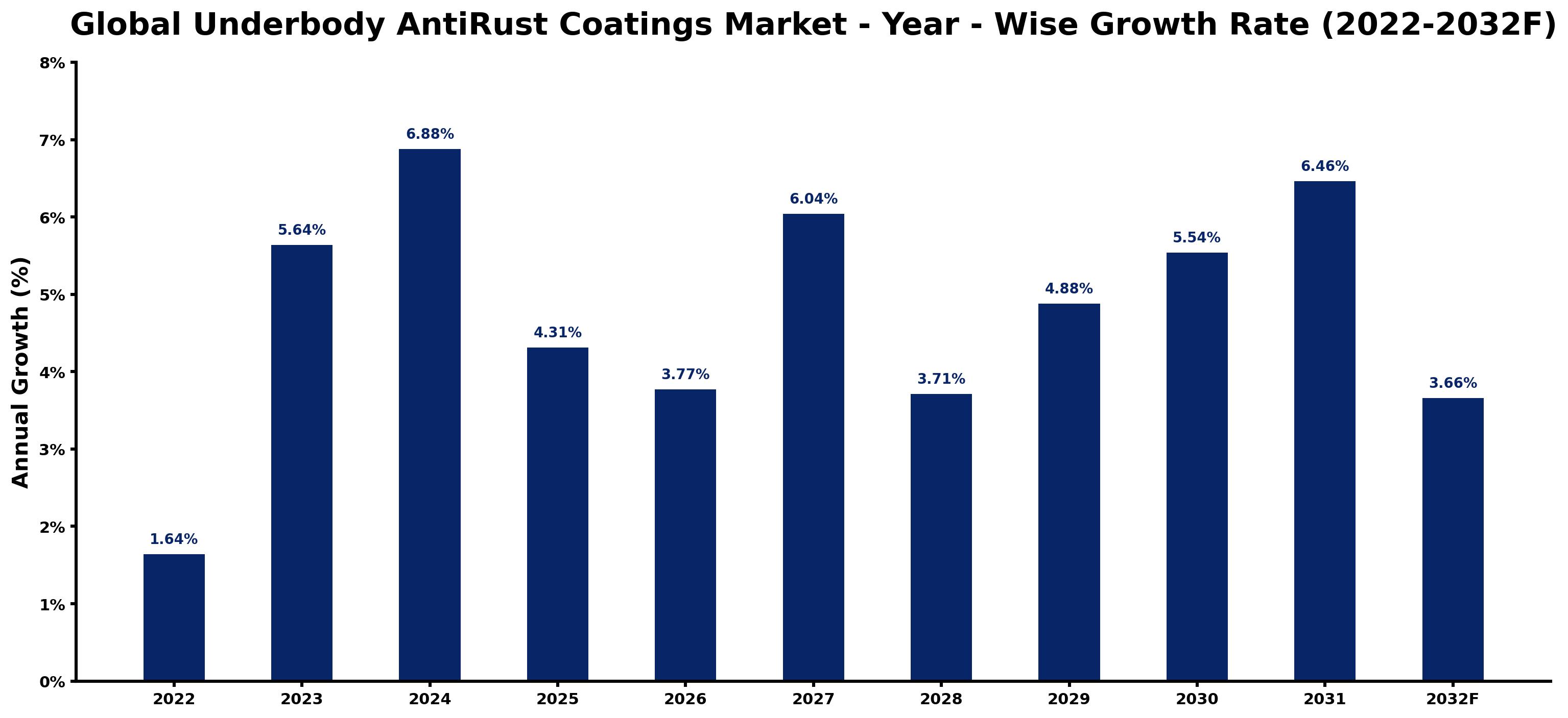 Global Underbody AntiRust Coatings Market Year-wise Growth Rate and Key Drivers