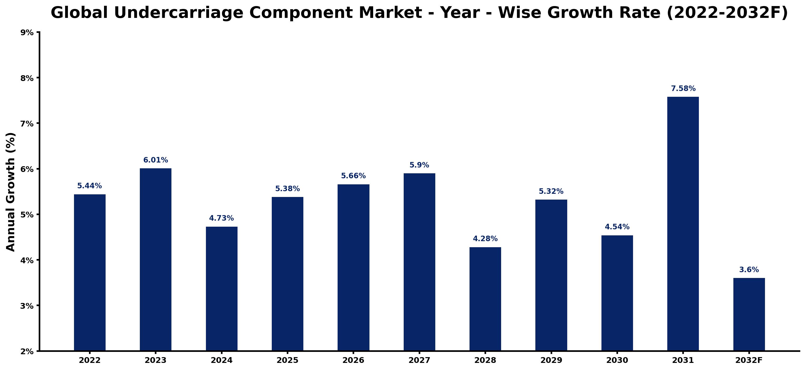 Global Undercarriage Component Market Year-wise Growth Rate and Key Drivers