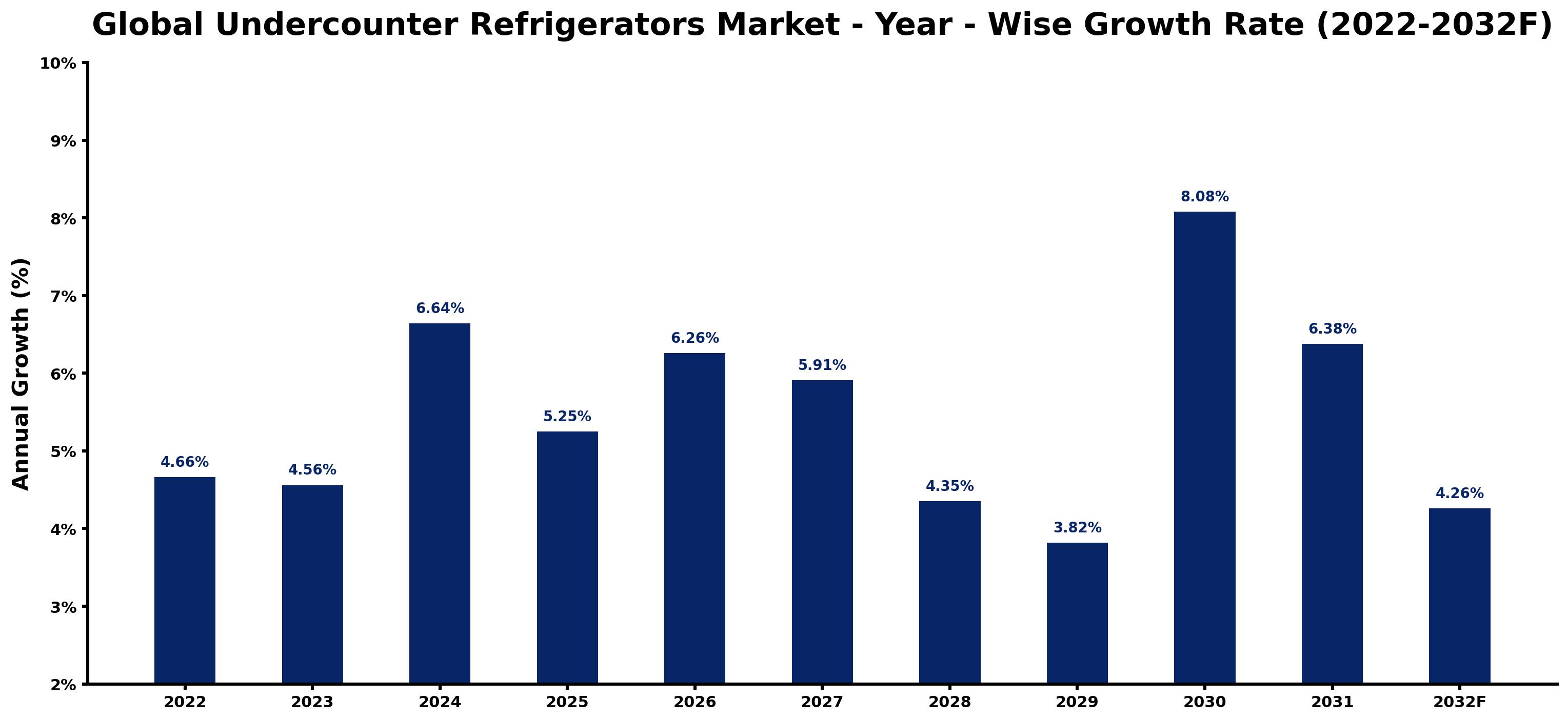 Global Undercounter Refrigerators Market Year-wise Growth Rate and Key Drivers
