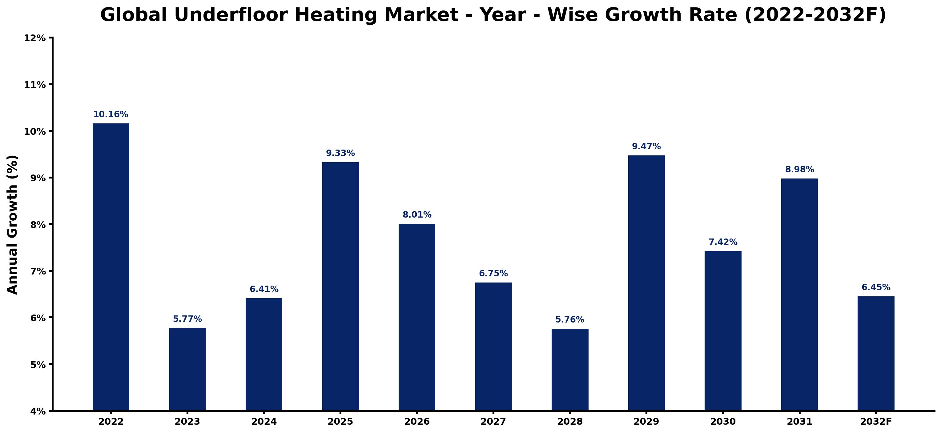 Global Underfloor Heating Market Year-wise Growth Rate and Key Drivers