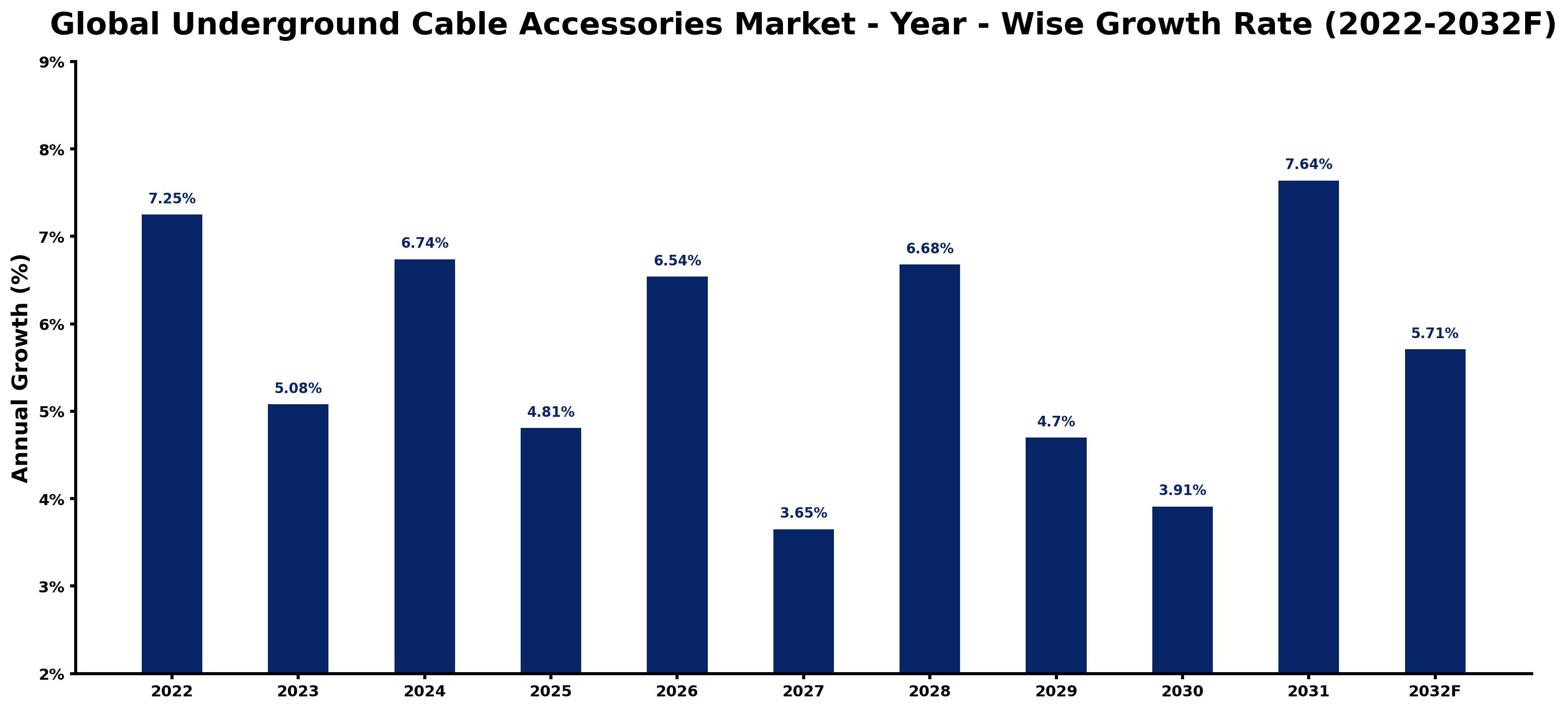 Global Underground Cable Accessories Market Year-wise Growth Rate and Key Drivers