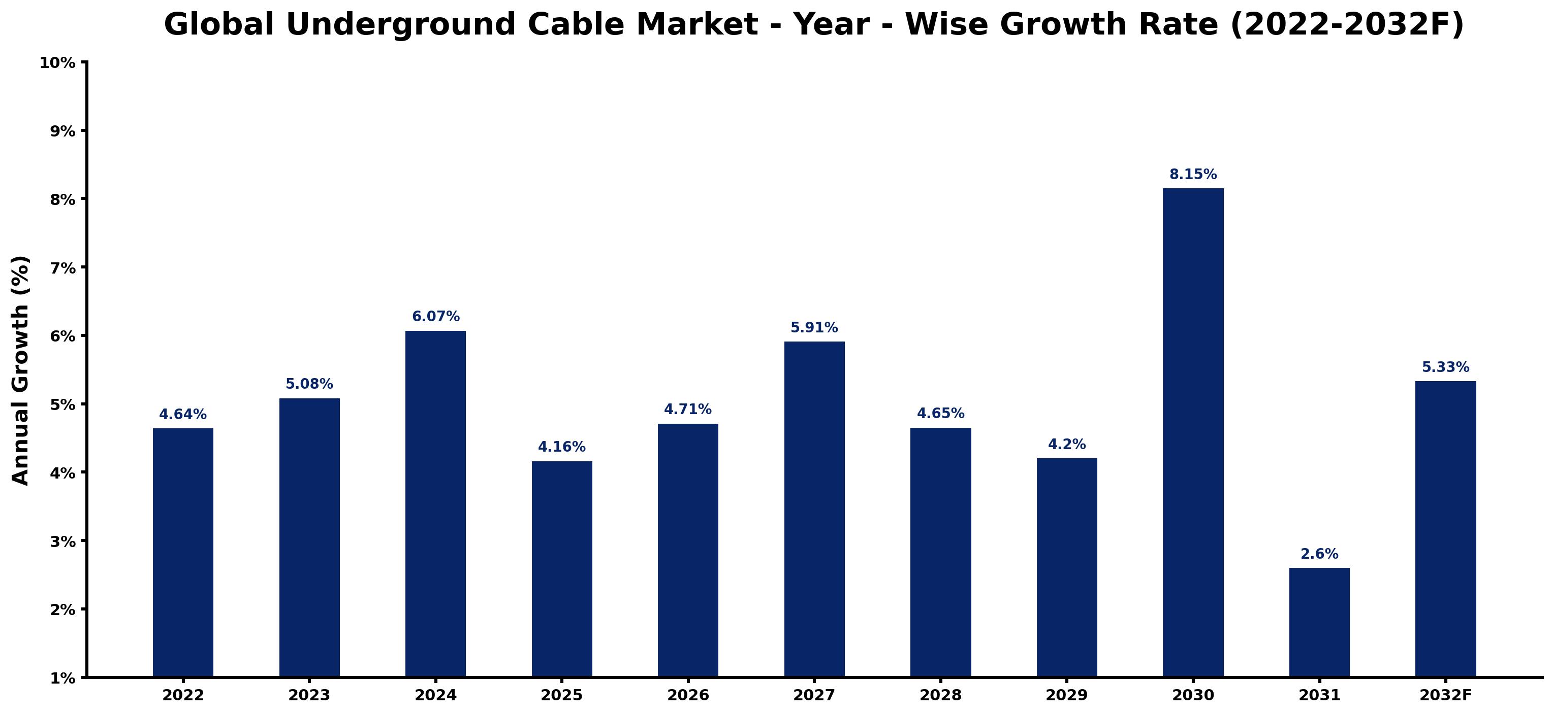 Global Underground Cable Market Year-wise Growth Rate and Key Drivers