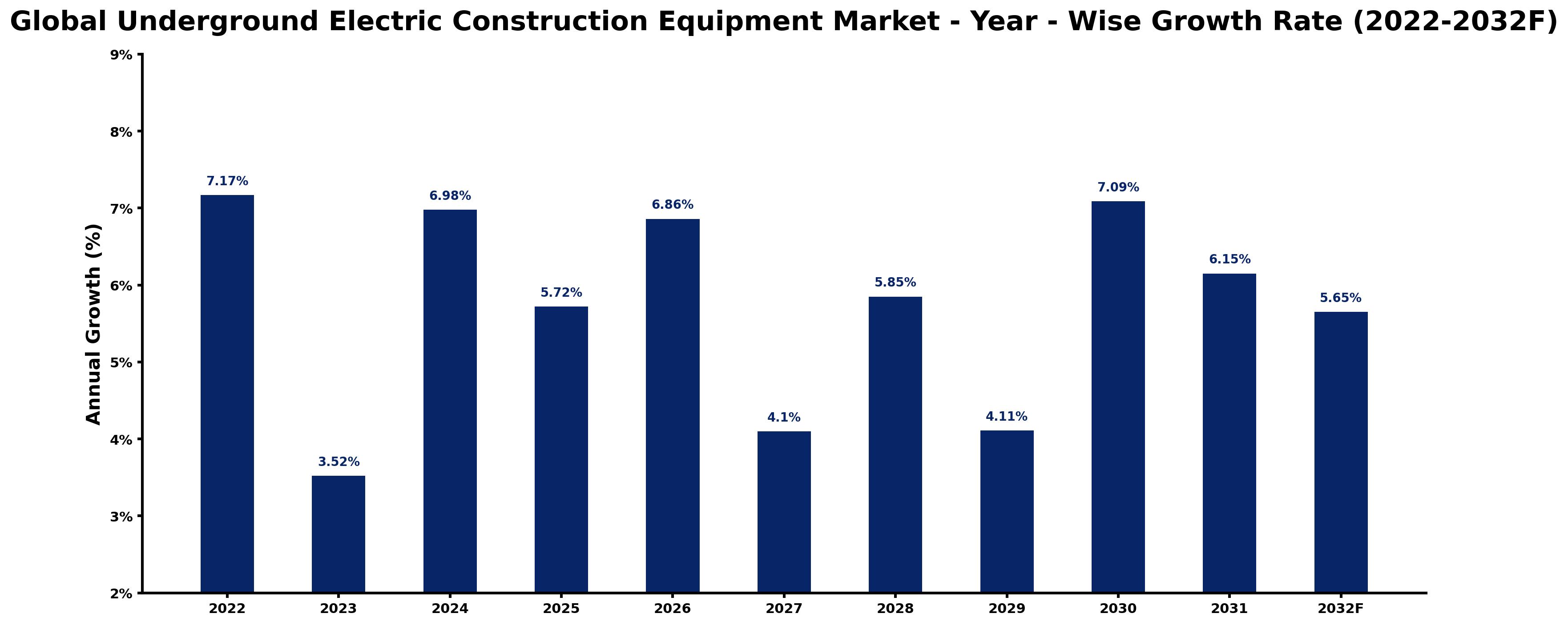 Global Underground Electric Construction Equipment Market Year-wise Growth Rate and Key Drivers