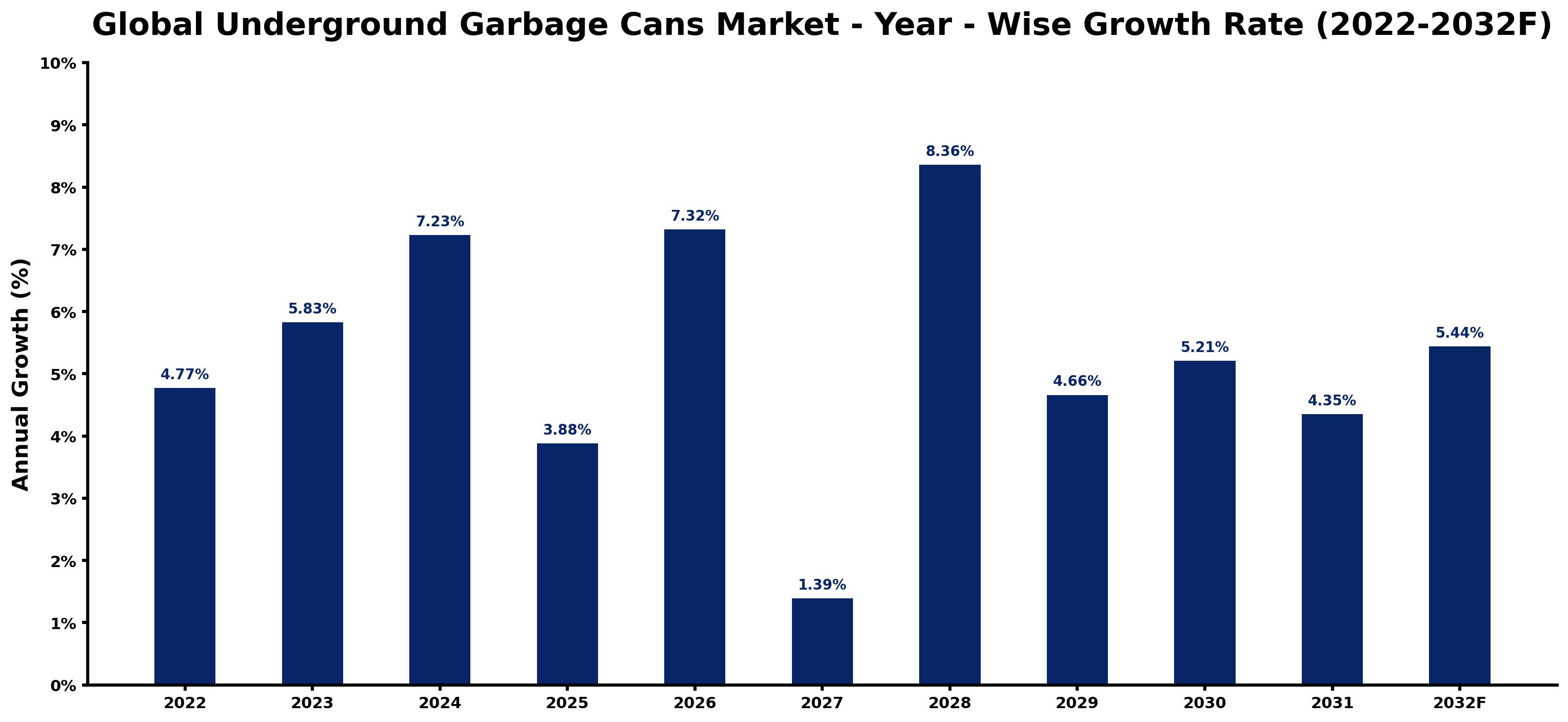 Global Underground Garbage Cans Market Year-wise Growth Rate and Key Drivers
