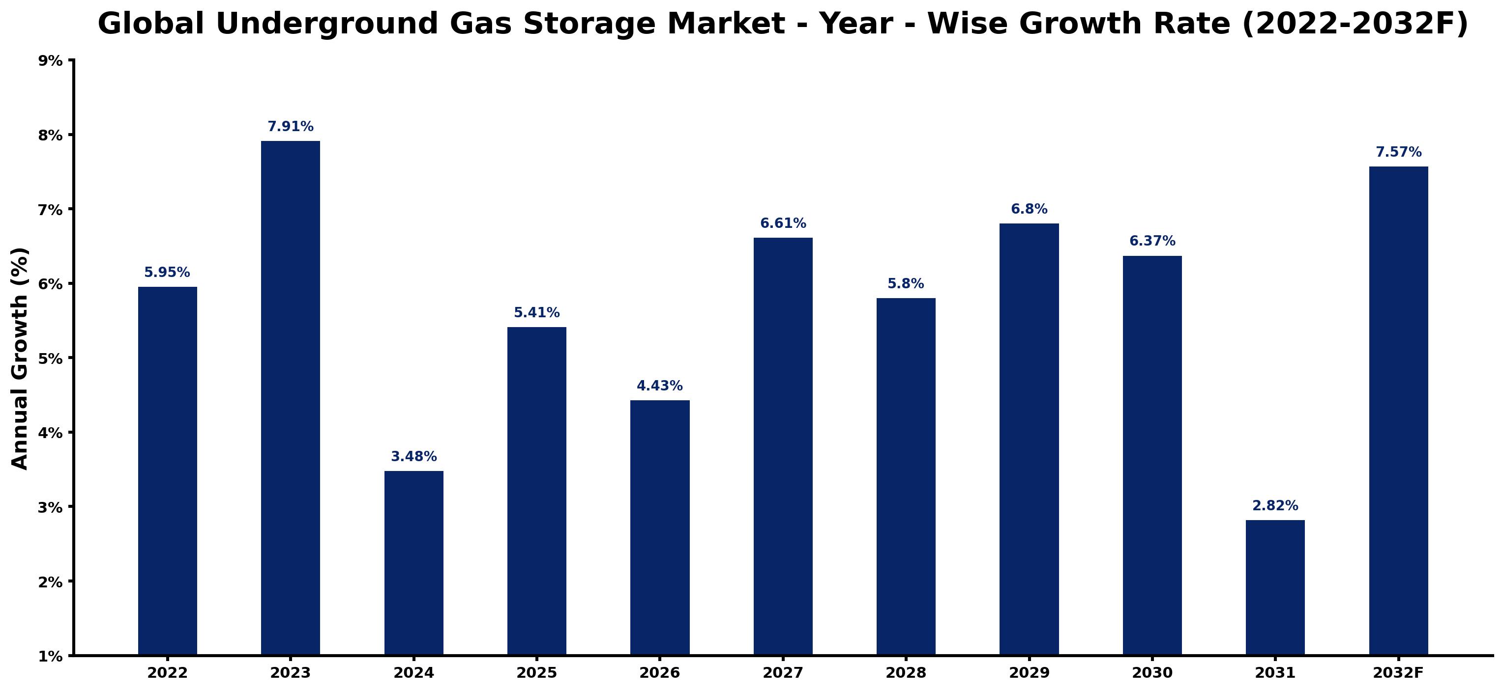 Global Underground Gas Storage Market Year-wise Growth Rate and Key Drivers