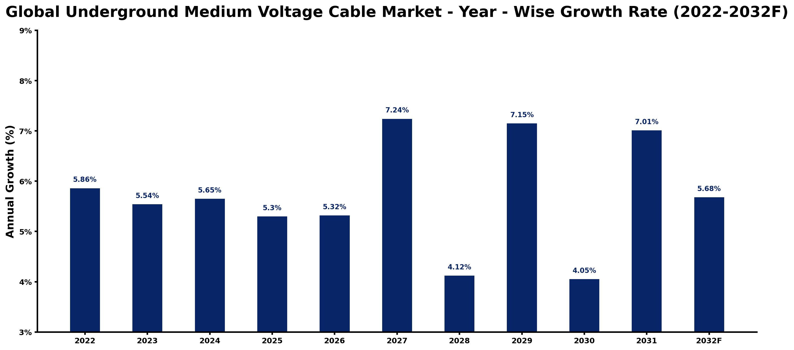 Global Underground Medium Voltage Cable Market Year-wise Growth Rate and Key Drivers