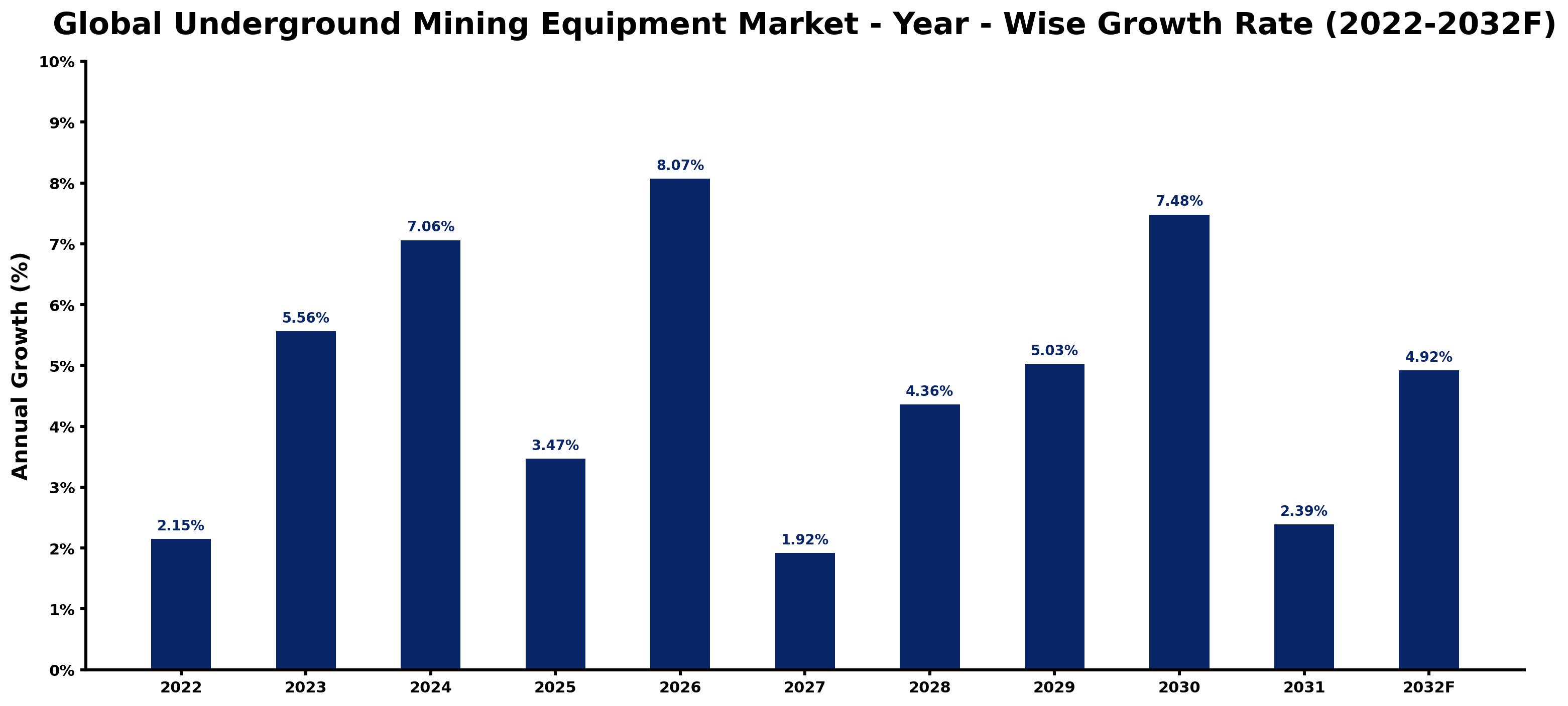 Global Underground Mining Equipment Market Year-wise Growth Rate and Key Drivers