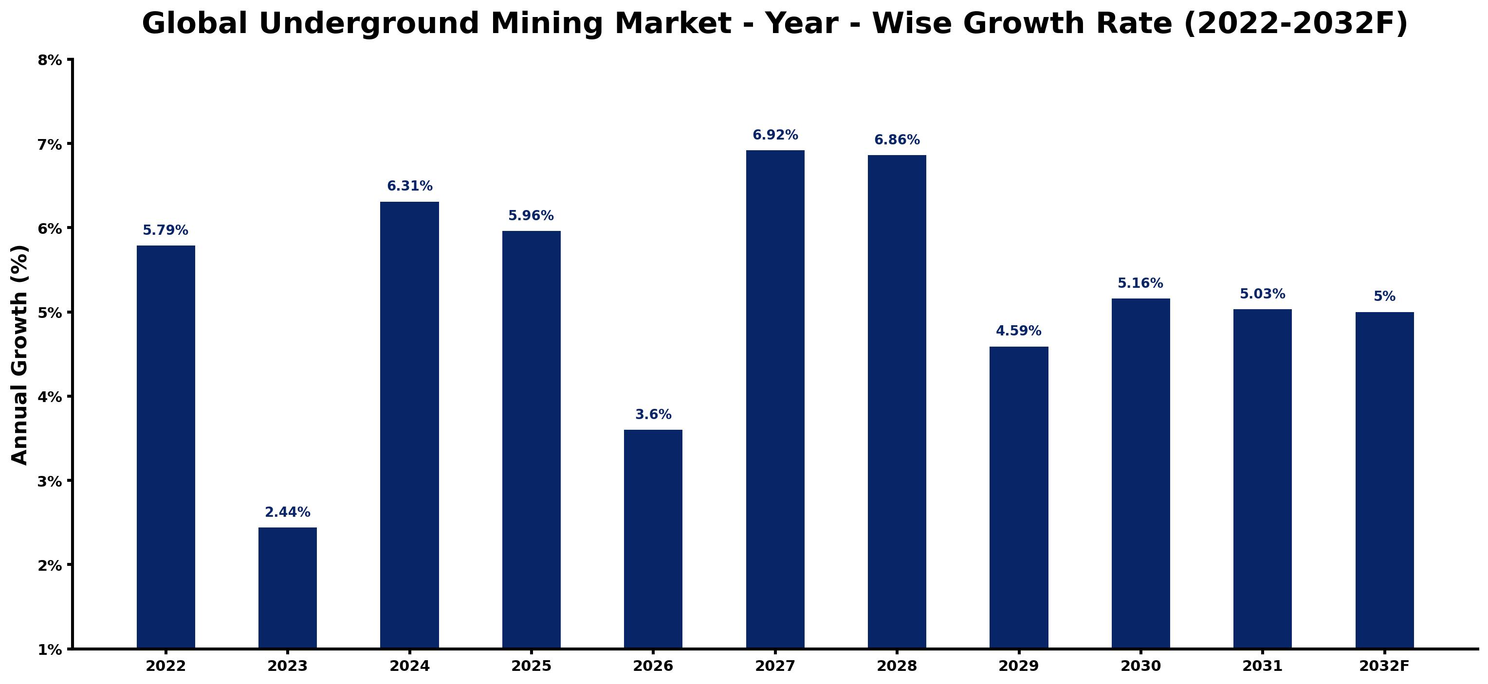 Global Underground Mining Market Year-wise Growth Rate and Key Drivers