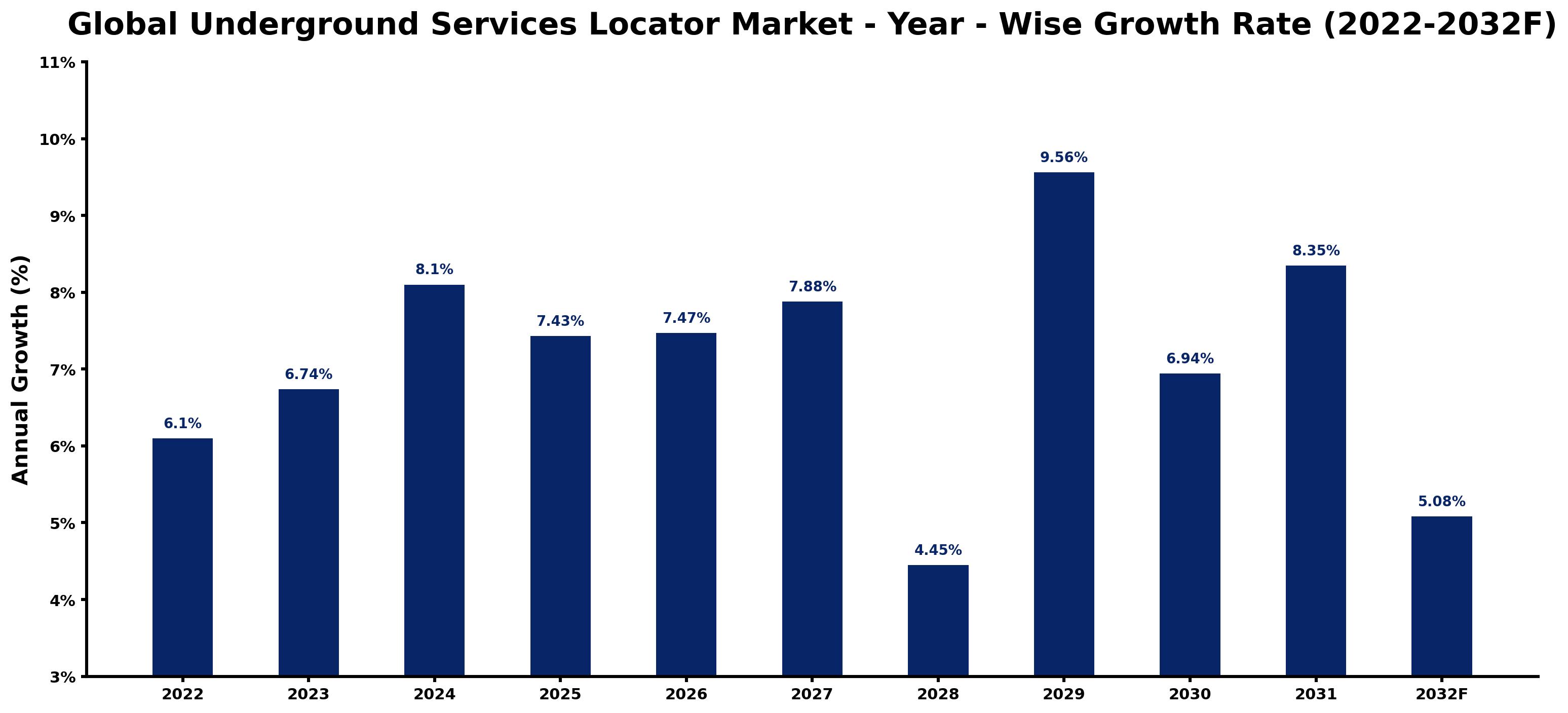 Global Underground Services Locator Market Year-wise Growth Rate and Key Drivers