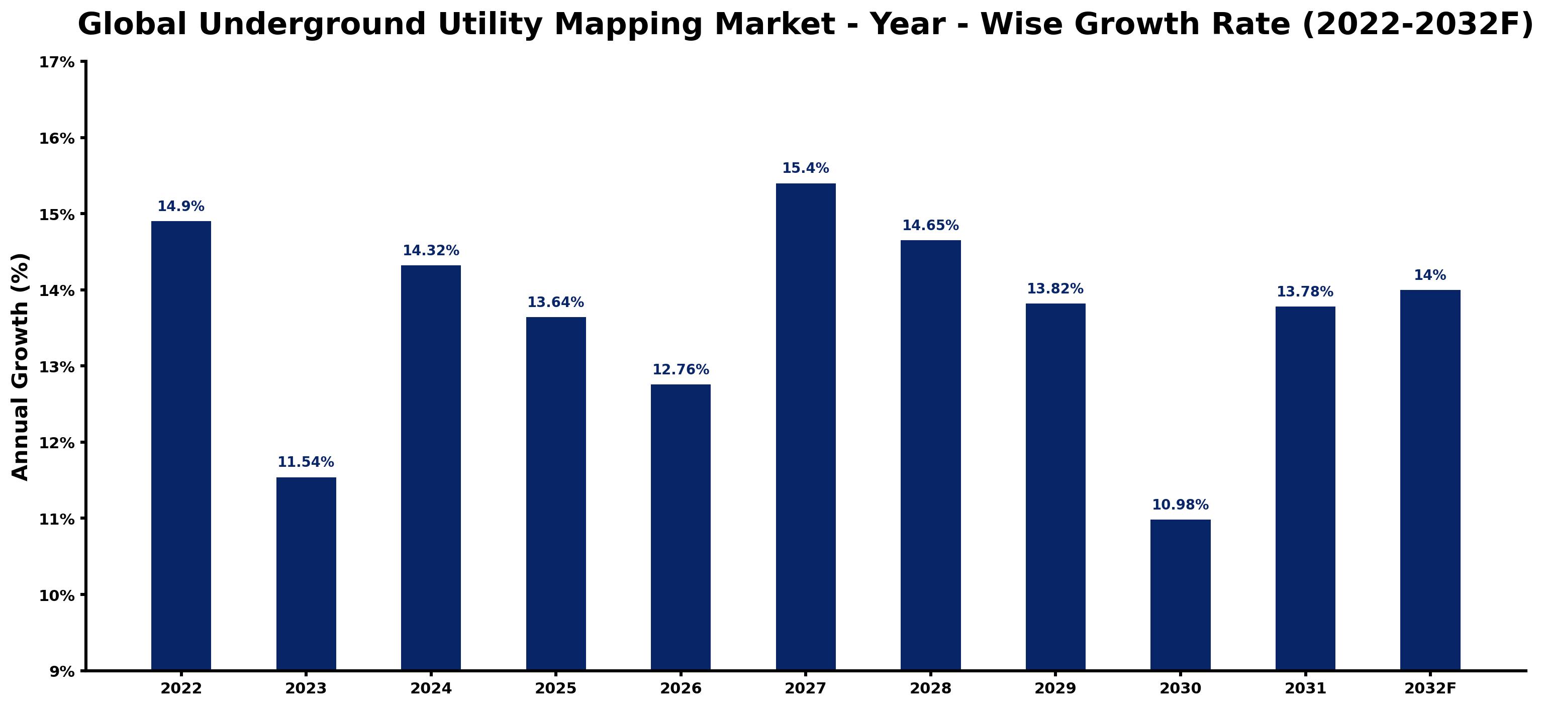 Global Underground Utility Mapping Market Year-wise Growth Rate and Key Drivers
