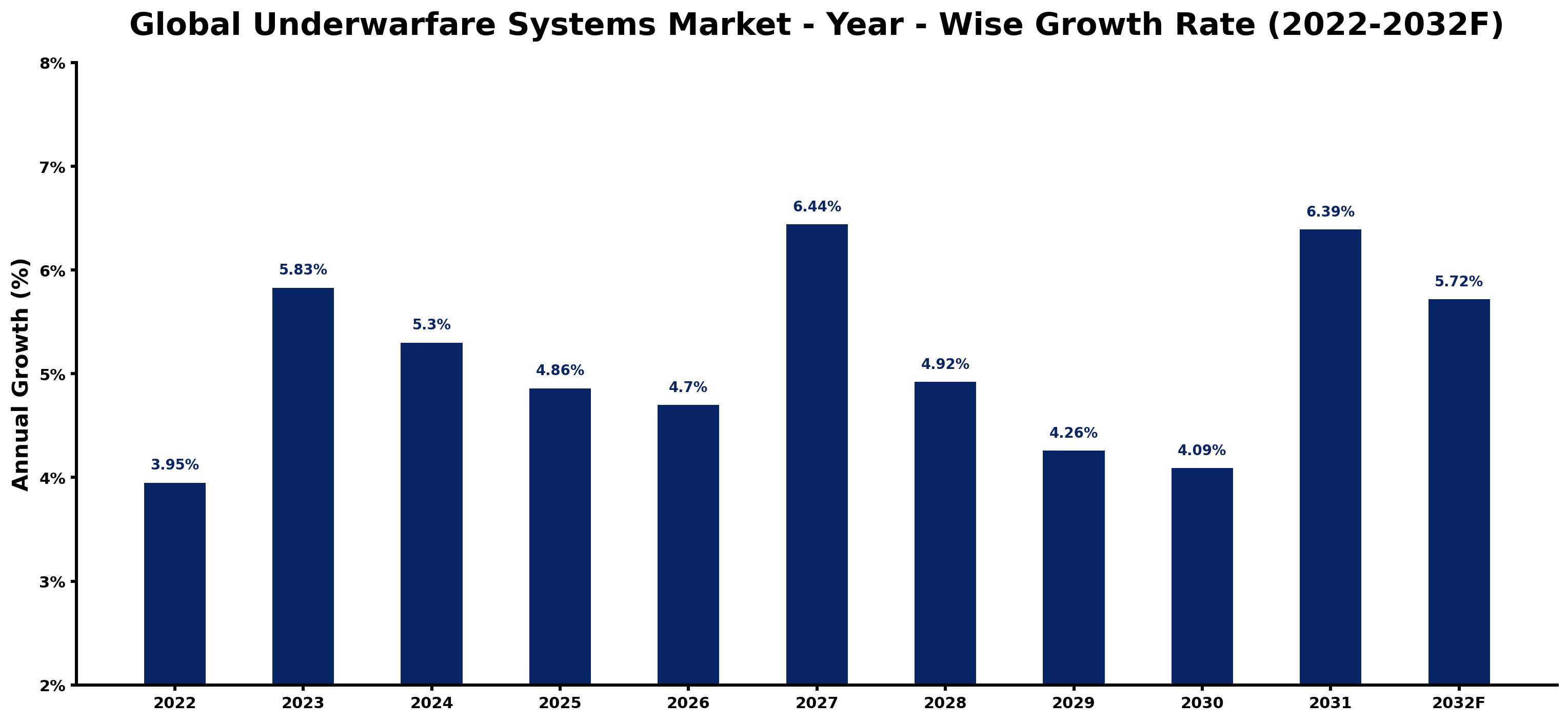 Global Underwarfare Systems Market Year-wise Growth Rate and Key Drivers
