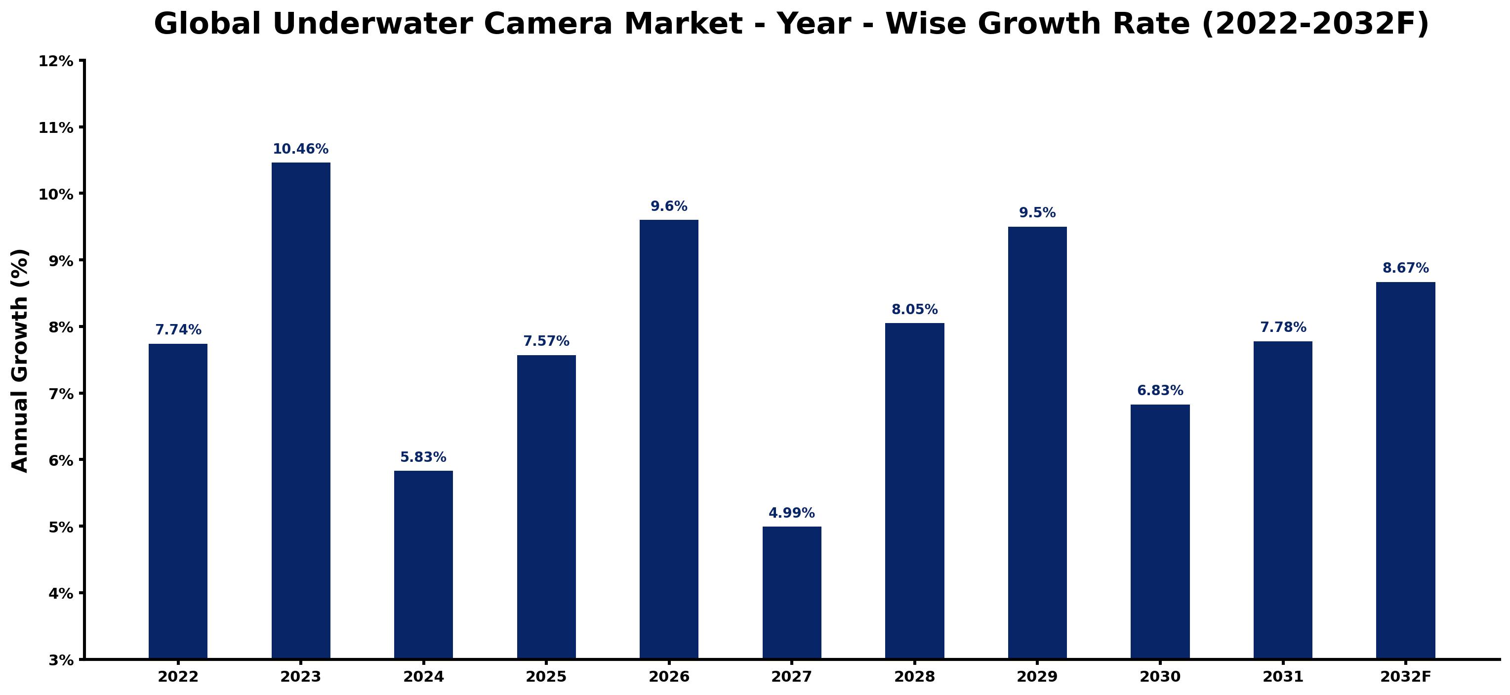 Global Underwater Camera Market Year-wise Growth Rate and Key Drivers